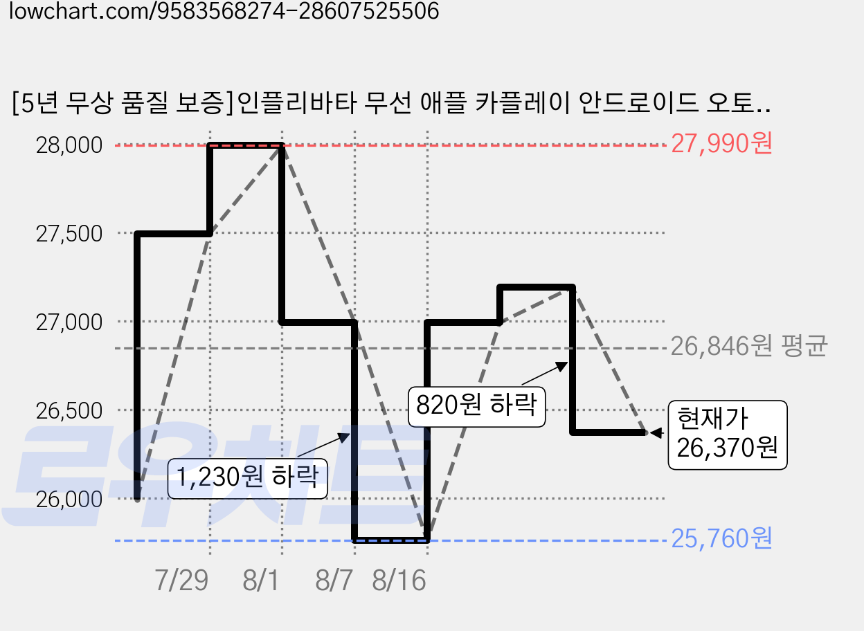 [5년 무상 품질 보증]인플리바타 무선 애플 카플레이 안드로이드 오토 2in1 어댑터 차량용 동글, 블랙, CA-33 가격 변동 차트, 현재가 26,370원, 관측 최저가 25,760원