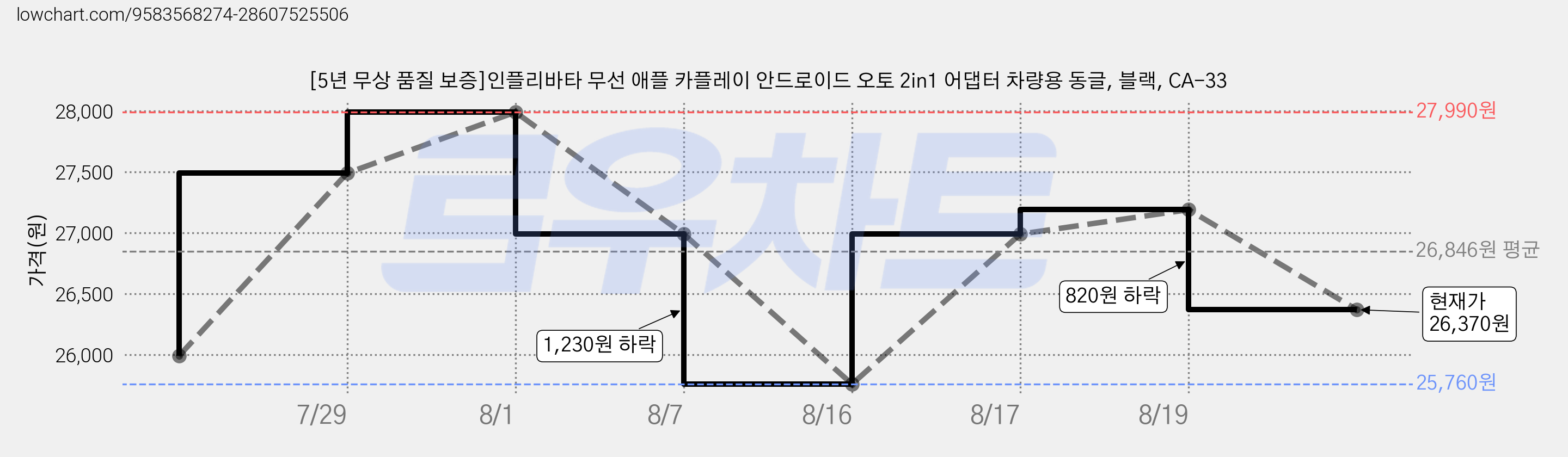 [5년 무상 품질 보증]인플리바타 무선 애플 카플레이 안드로이드 오토 2in1 어댑터 차량용 동글, 블랙, CA-33 가격 변동 차트, 현재가 26,370원, 관측 최저가 25,760원