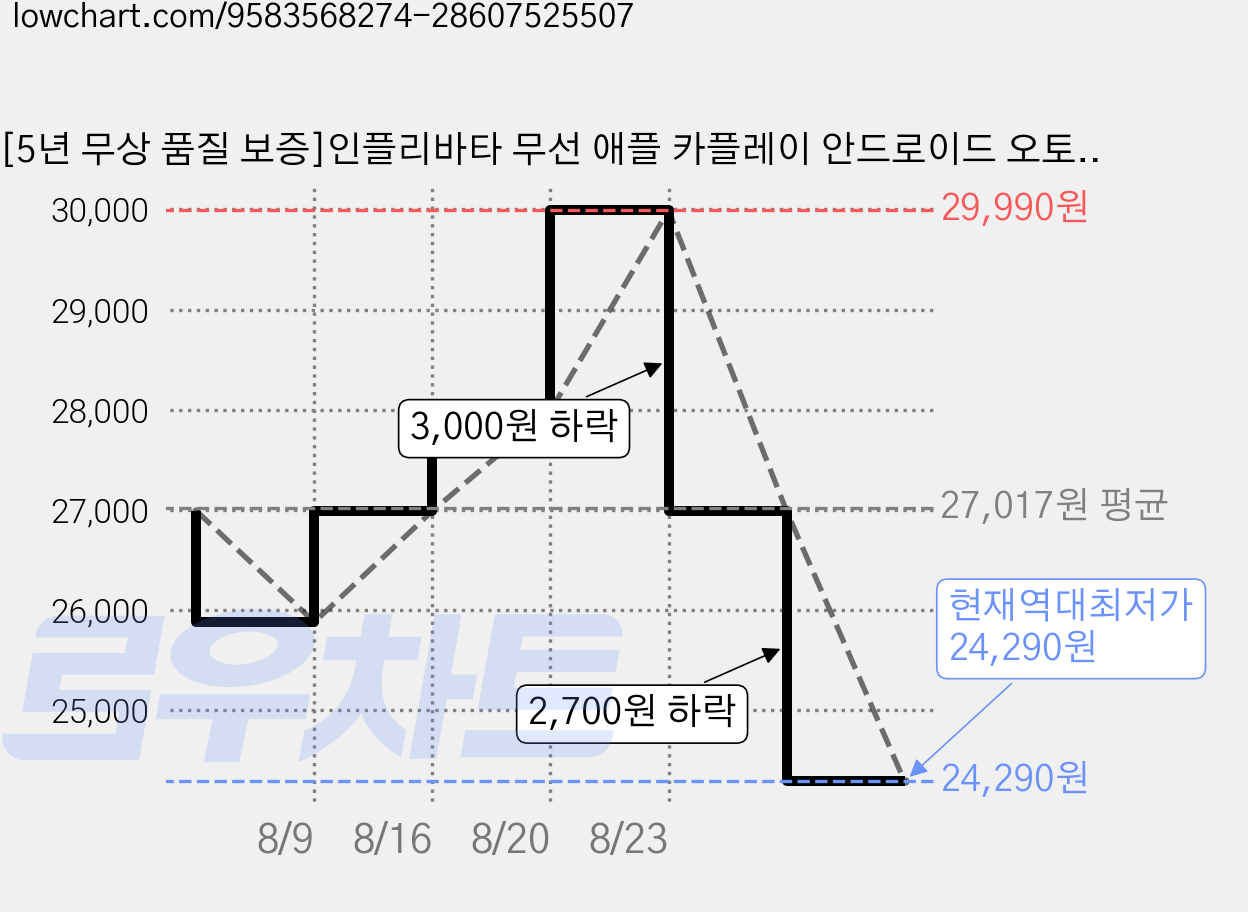 [5년 무상 품질 보증]인플리바타 무선 애플 카플레이 안드로이드 오토 2in1 어댑터 차량용 동글, 그레이, CA-33 가격 변동 차트, 현재가 24,290원, 역대최저가