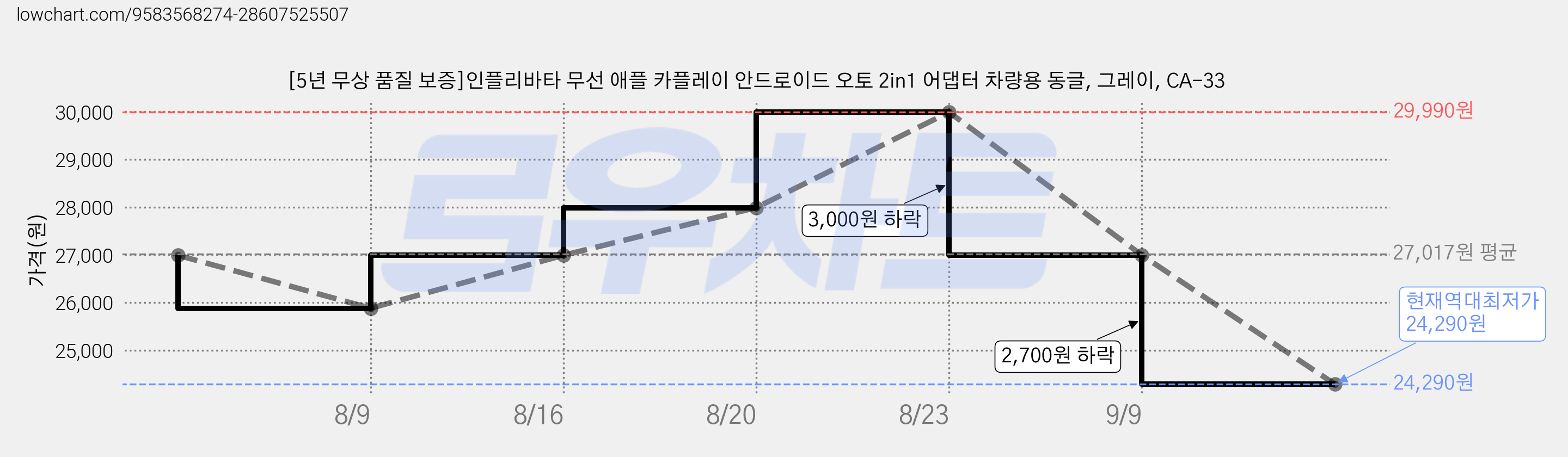 [5년 무상 품질 보증]인플리바타 무선 애플 카플레이 안드로이드 오토 2in1 어댑터 차량용 동글, 그레이, CA-33 가격 변동 차트, 현재가 24,290원, 역대최저가