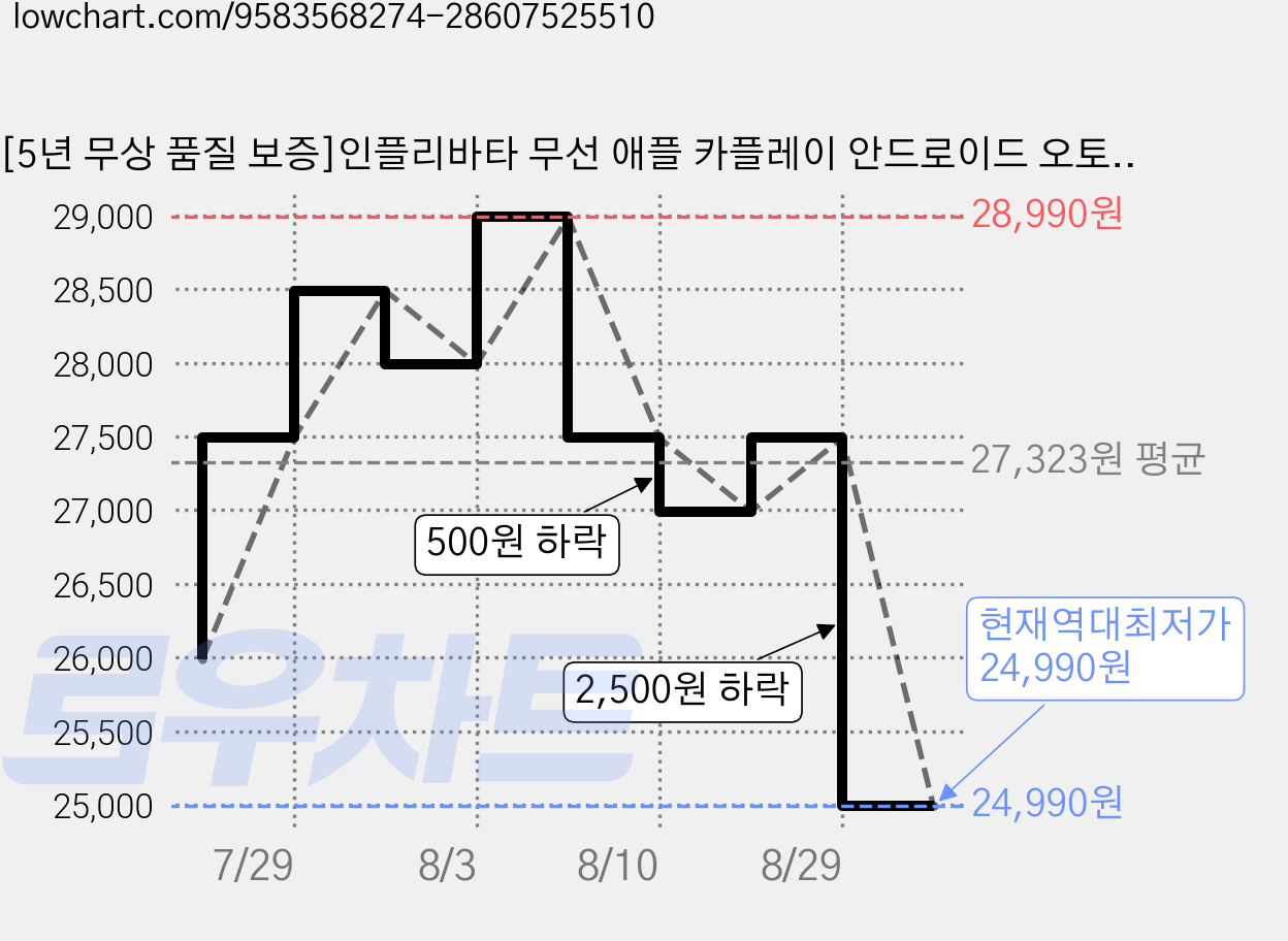 [5년 무상 품질 보증]인플리바타 무선 애플 카플레이 안드로이드 오토 2in1 어댑터 차량용 동글, 실버, CA-33 가격 변동 차트, 현재가 24,990원, 역대최저가