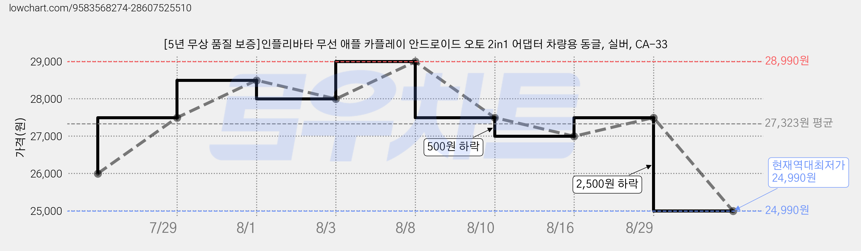 [5년 무상 품질 보증]인플리바타 무선 애플 카플레이 안드로이드 오토 2in1 어댑터 차량용 동글, 실버, CA-33 가격 변동 차트, 현재가 24,990원, 역대최저가