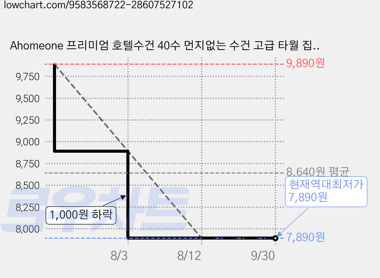 Ahomeone 프리미엄 호텔수건 40수 먼지없는 수건 고급 타월 집들이 선물, 5개, 오렌지 가격 변동 차트, 현재가 7,890원, 역대최저가