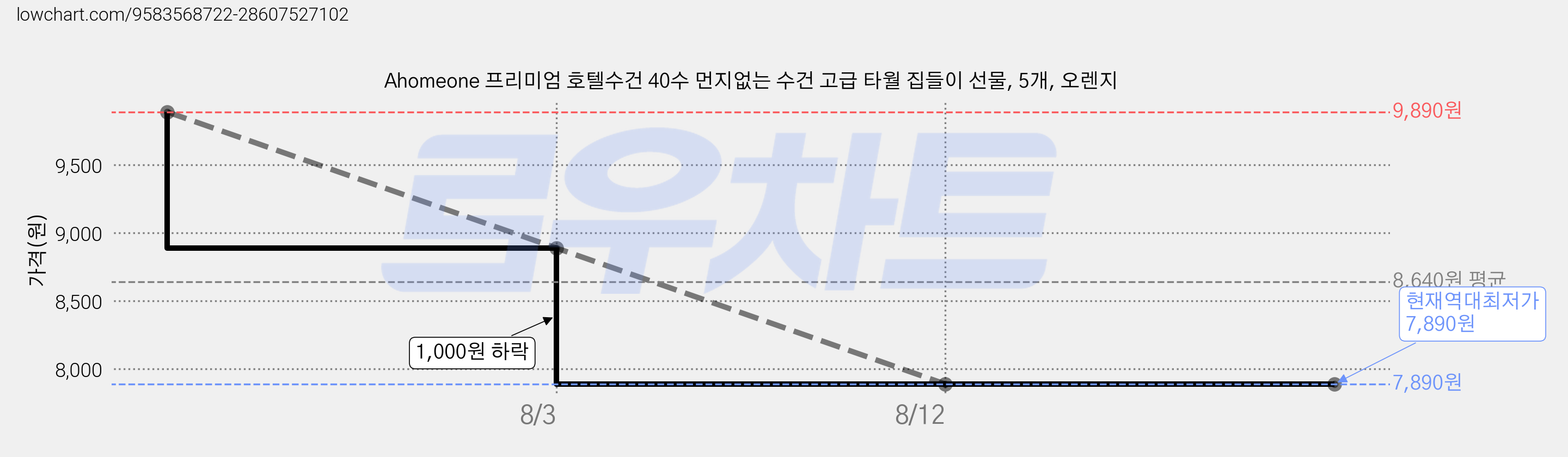 Ahomeone 프리미엄 호텔수건 40수 먼지없는 수건 고급 타월 집들이 선물, 5개, 오렌지 가격 변동 차트, 현재가 7,890원, 역대최저가