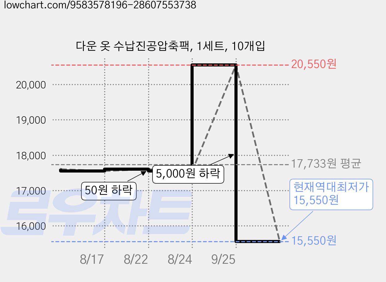 다운 옷 수납진공압축팩, 1세트, 10개입 가격 변동 차트, 현재가 15,550원, 역대최저가