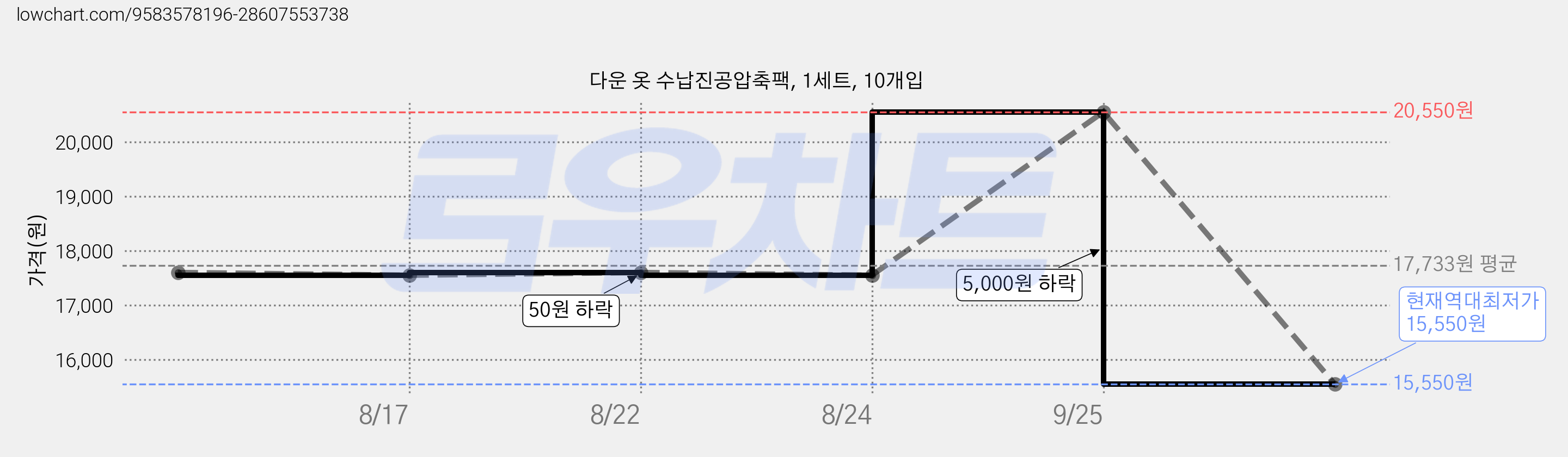 다운 옷 수납진공압축팩, 1세트, 10개입 가격 변동 차트, 현재가 15,550원, 역대최저가