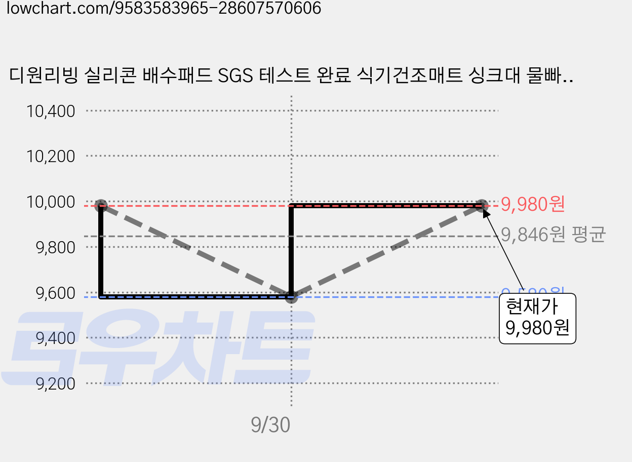 디원리빙 실리콘 배수패드 SGS 테스트 완료 식기건조매트 싱크대 물빠짐, 1개, 그레이 가격 변동 차트, 현재가 9,980원, 관측 최저가 9,580원