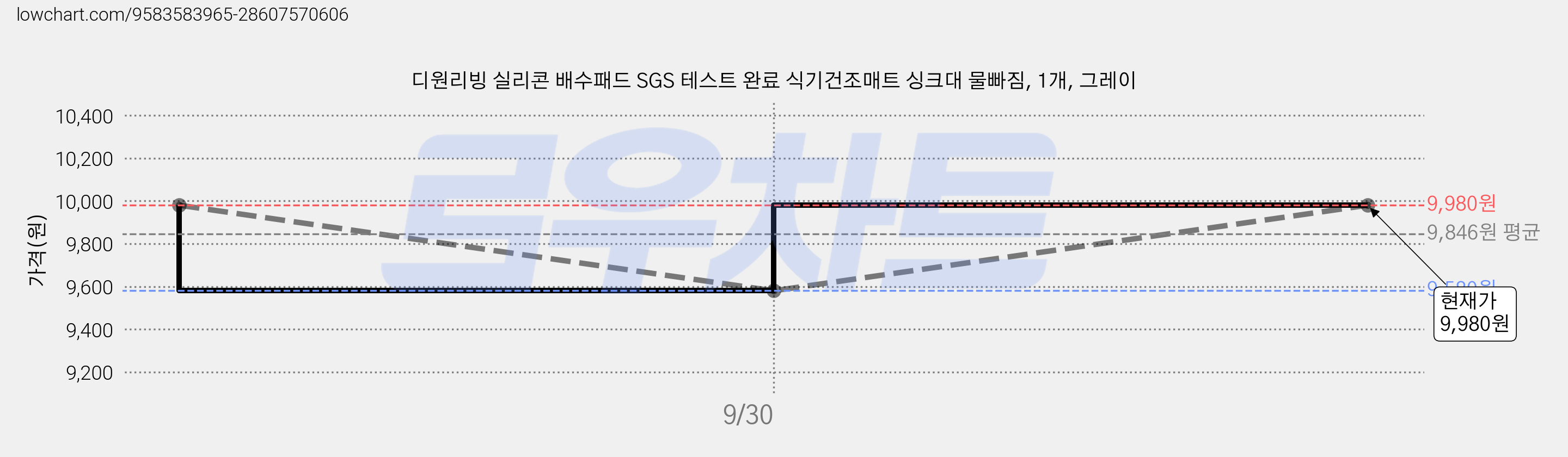 디원리빙 실리콘 배수패드 SGS 테스트 완료 식기건조매트 싱크대 물빠짐, 1개, 그레이 가격 변동 차트, 현재가 9,980원, 관측 최저가 9,580원