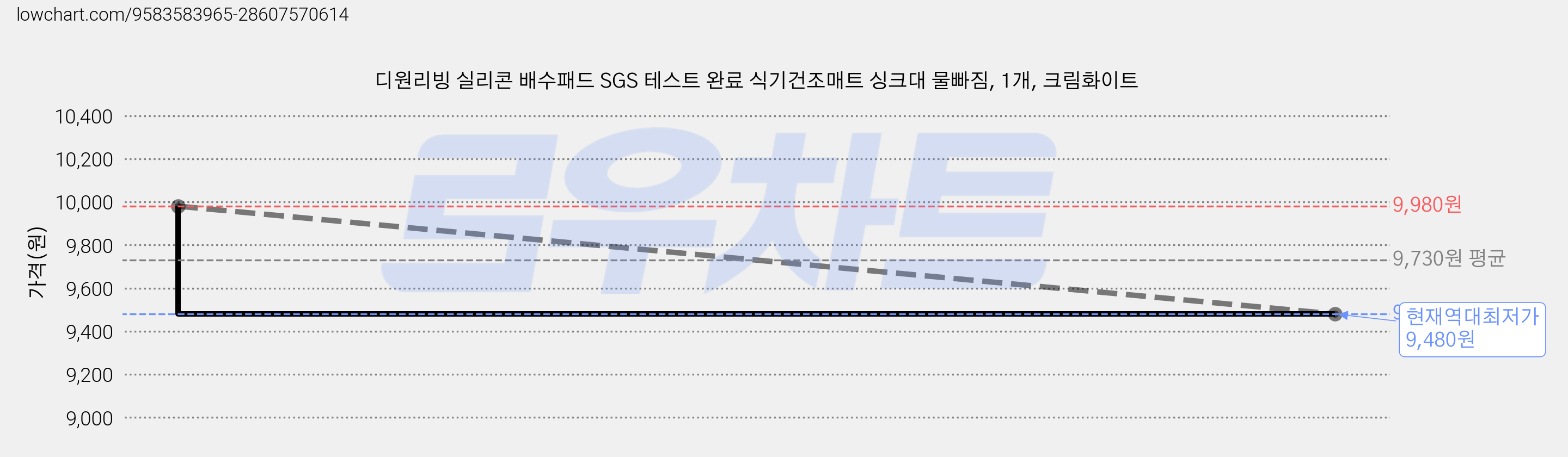 디원리빙 실리콘 배수패드 SGS 테스트 완료 식기건조매트 싱크대 물빠짐, 1개, 크림화이트 가격 변동 차트, 현재가 9,480원, 역대최저가