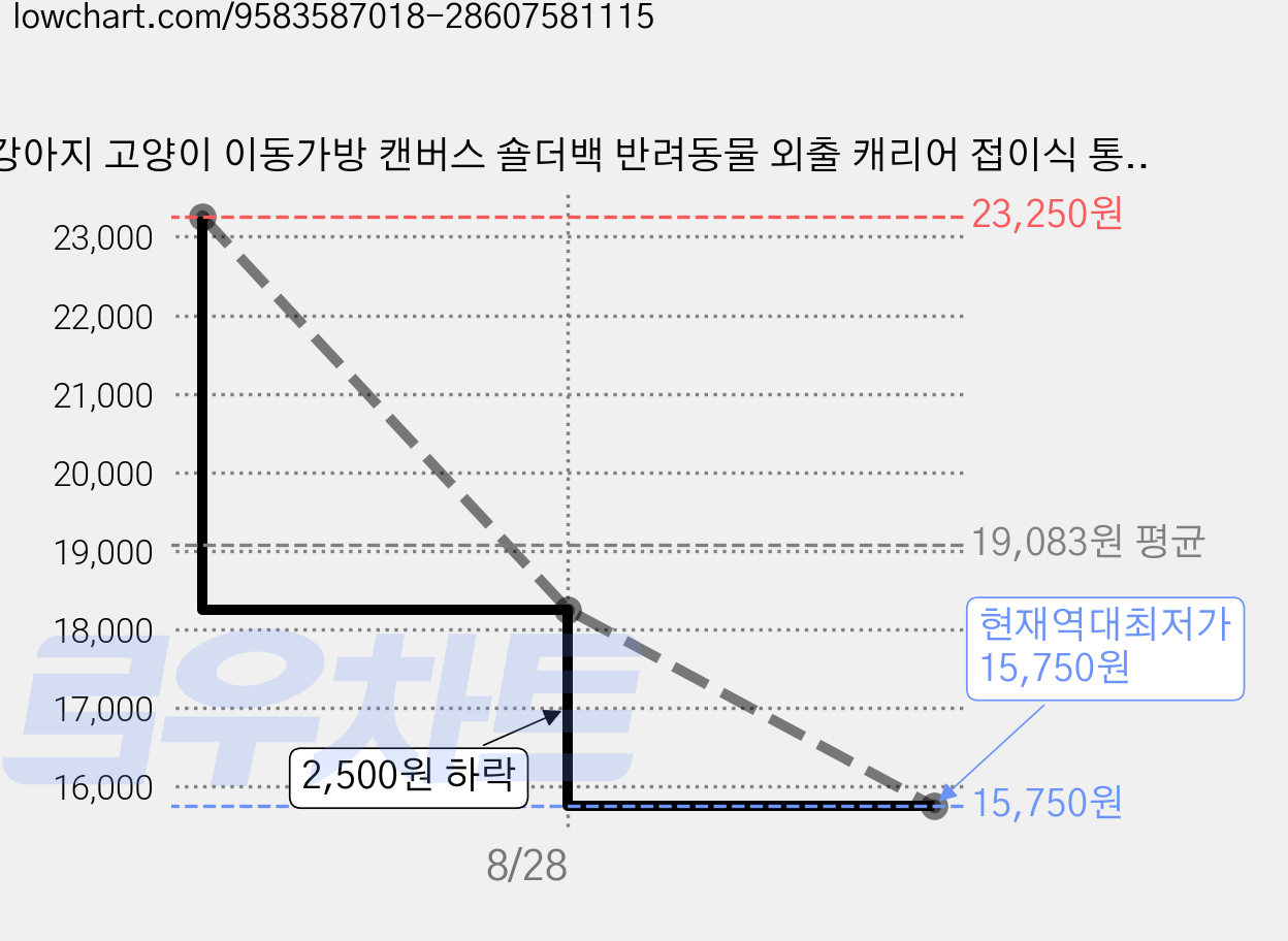 강아지 고양이 이동가방 캔버스 숄더백 반려동물 외출 캐리어 접이식 통풍 토트백, 1개, 블루 가격 변동 차트, 현재가 15,750원, 역대최저가