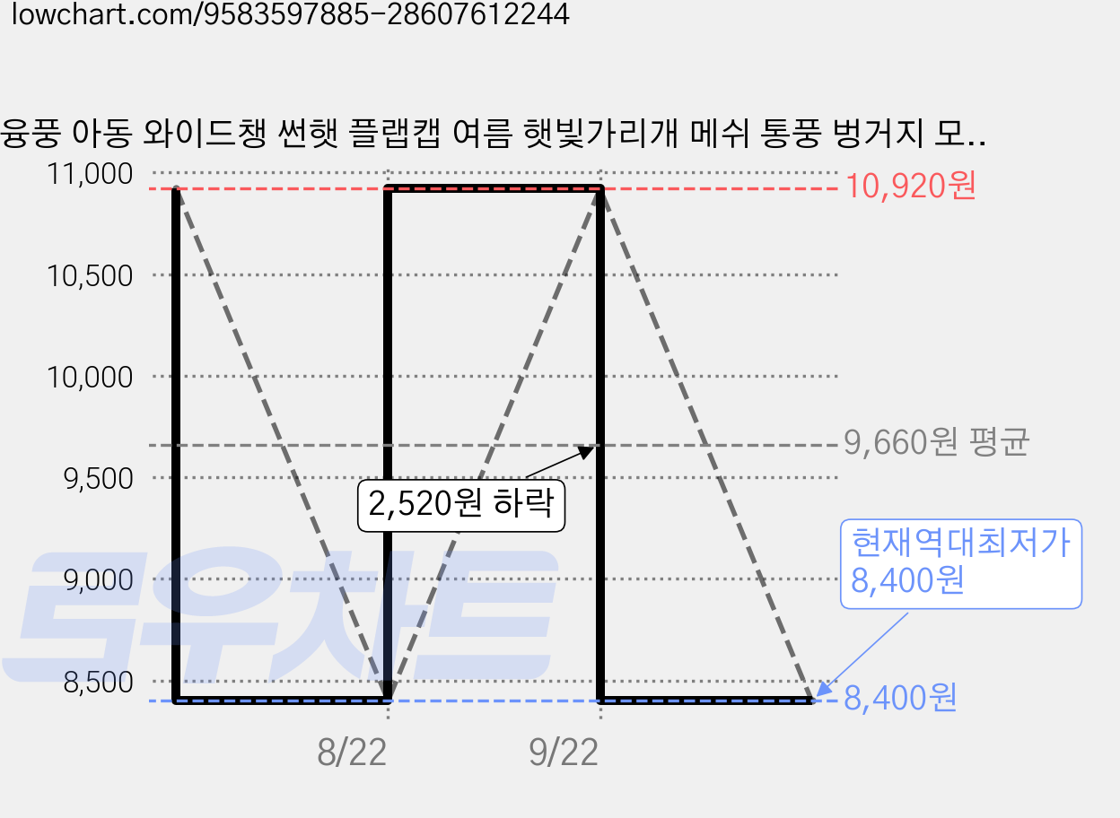 융풍 아동 와이드챙 썬햇 플랩캡 여름 햇빛가리개 메쉬 통풍 벙거지 모자 가격 변동 차트, 현재가 8,400원, 역대최저가
