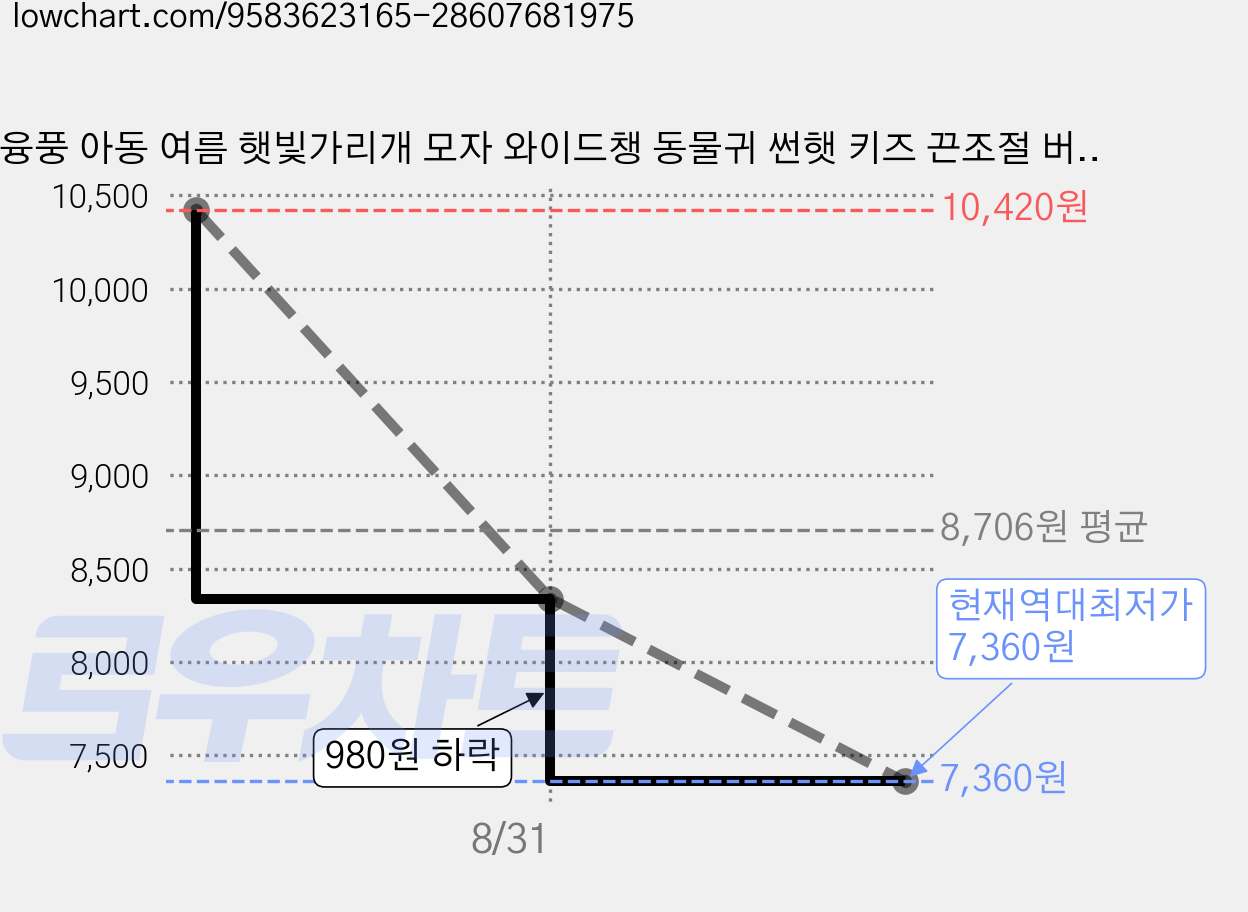 융풍 아동 여름 햇빛가리개 모자 와이드챙 동물귀 썬햇 키즈 끈조절 버킷햇 가격 변동 차트, 현재가 7,360원, 역대최저가
