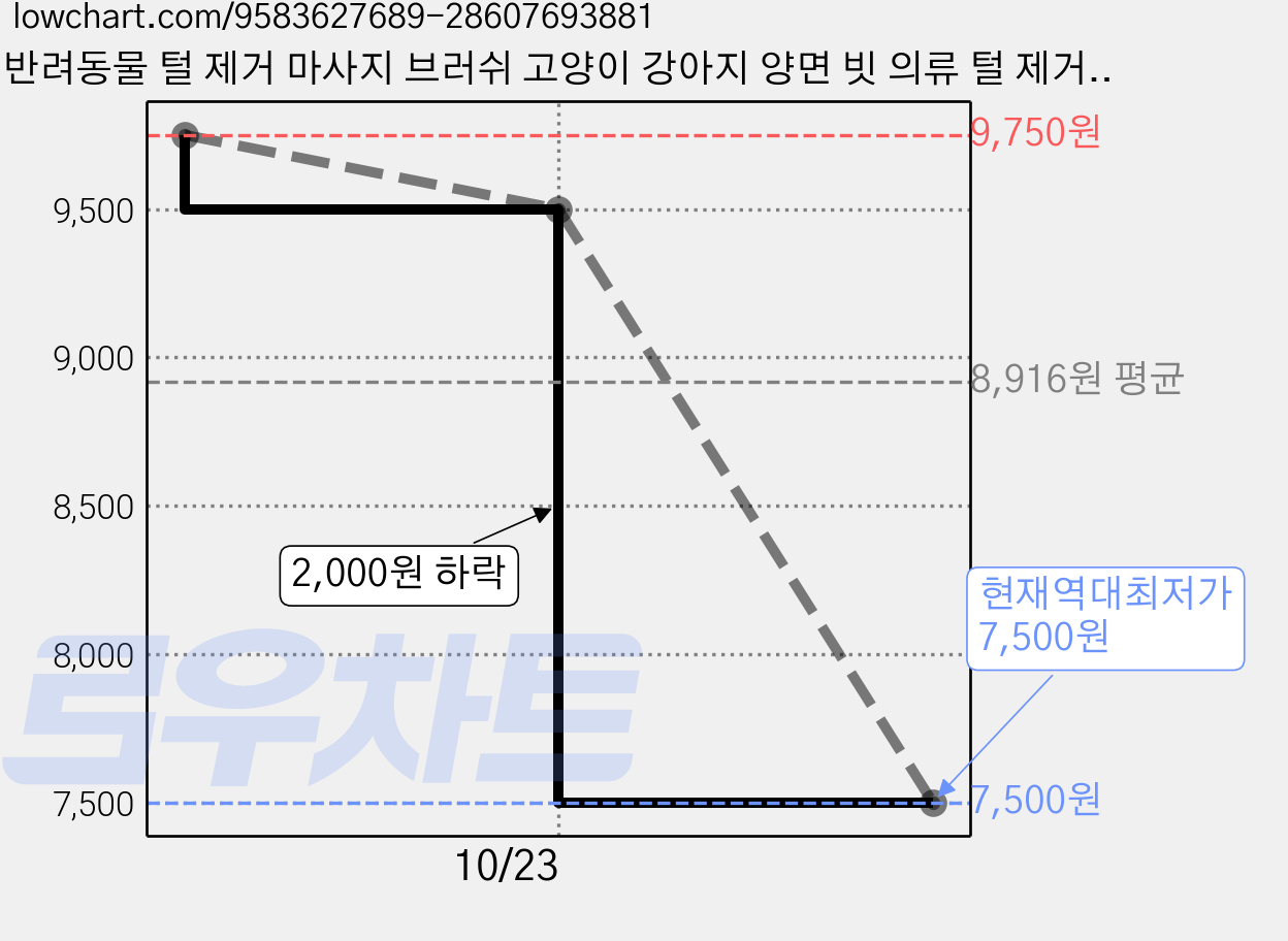 반려동물 털 제거 마사지 브러쉬 고양이 강아지 양면 빗 의류 털 제거 스크래퍼, 1개, 옐로우 가격 변동 차트, 현재가 7,500원, 역대최저가