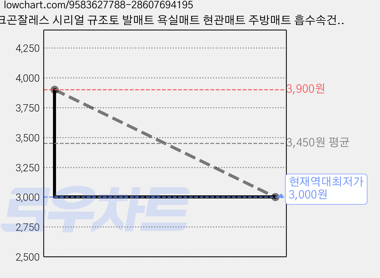 마크곤잘레스 시리얼 규조토 발매트 욕실매트 현관매트 주방매트 흡수속건N-03, 1개, 코발트블루 가격 변동 차트, 현재가 3,000원, 역대최저가