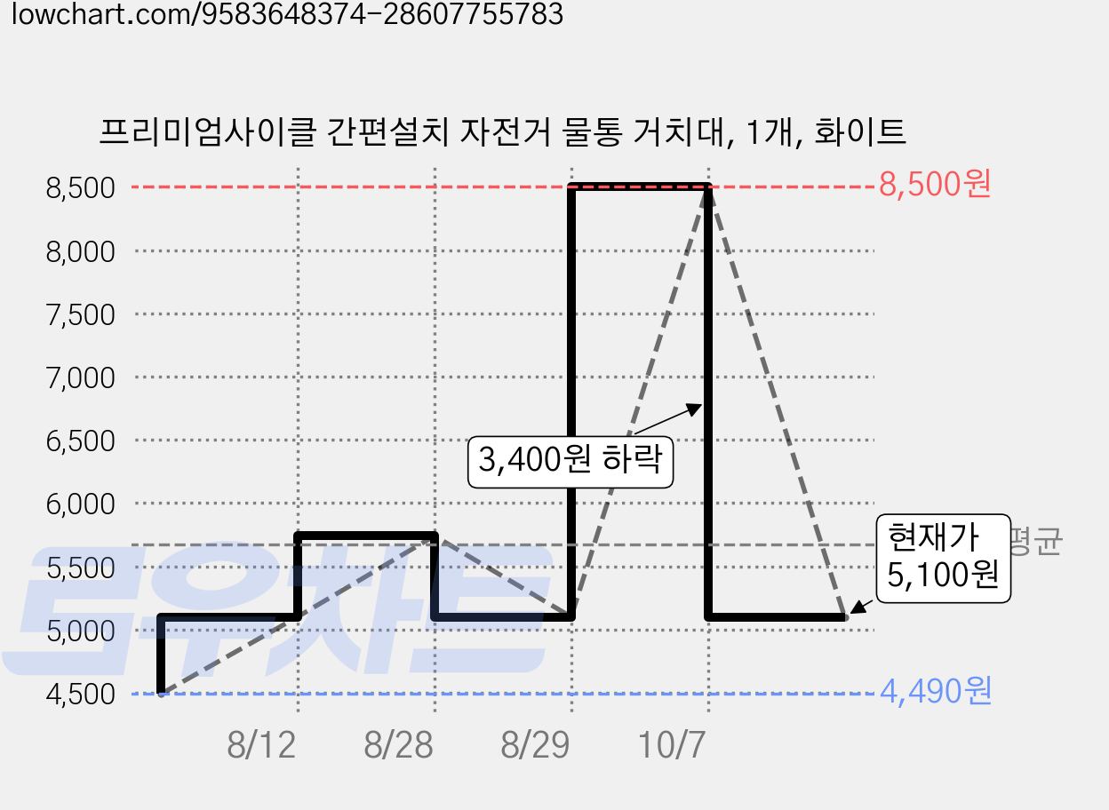 프리미엄사이클 간편설치 자전거 물통 거치대, 1개, 화이트 가격 변동 차트, 현재가 5,100원, 관측 최저가 4,490원