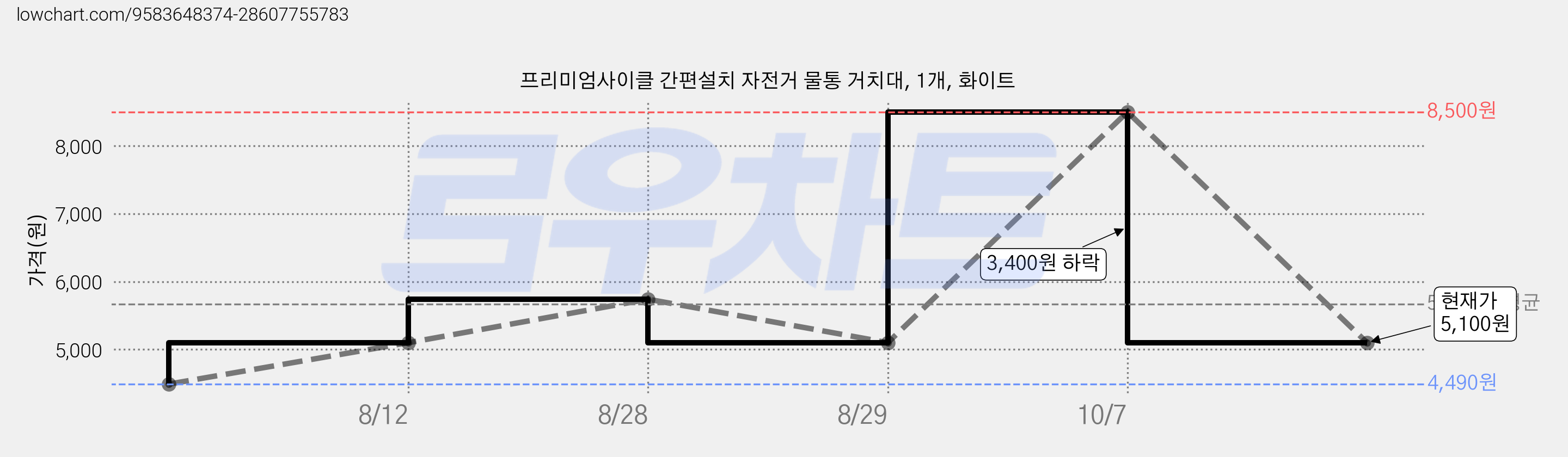 프리미엄사이클 간편설치 자전거 물통 거치대, 1개, 화이트 가격 변동 차트, 현재가 5,100원, 관측 최저가 4,490원