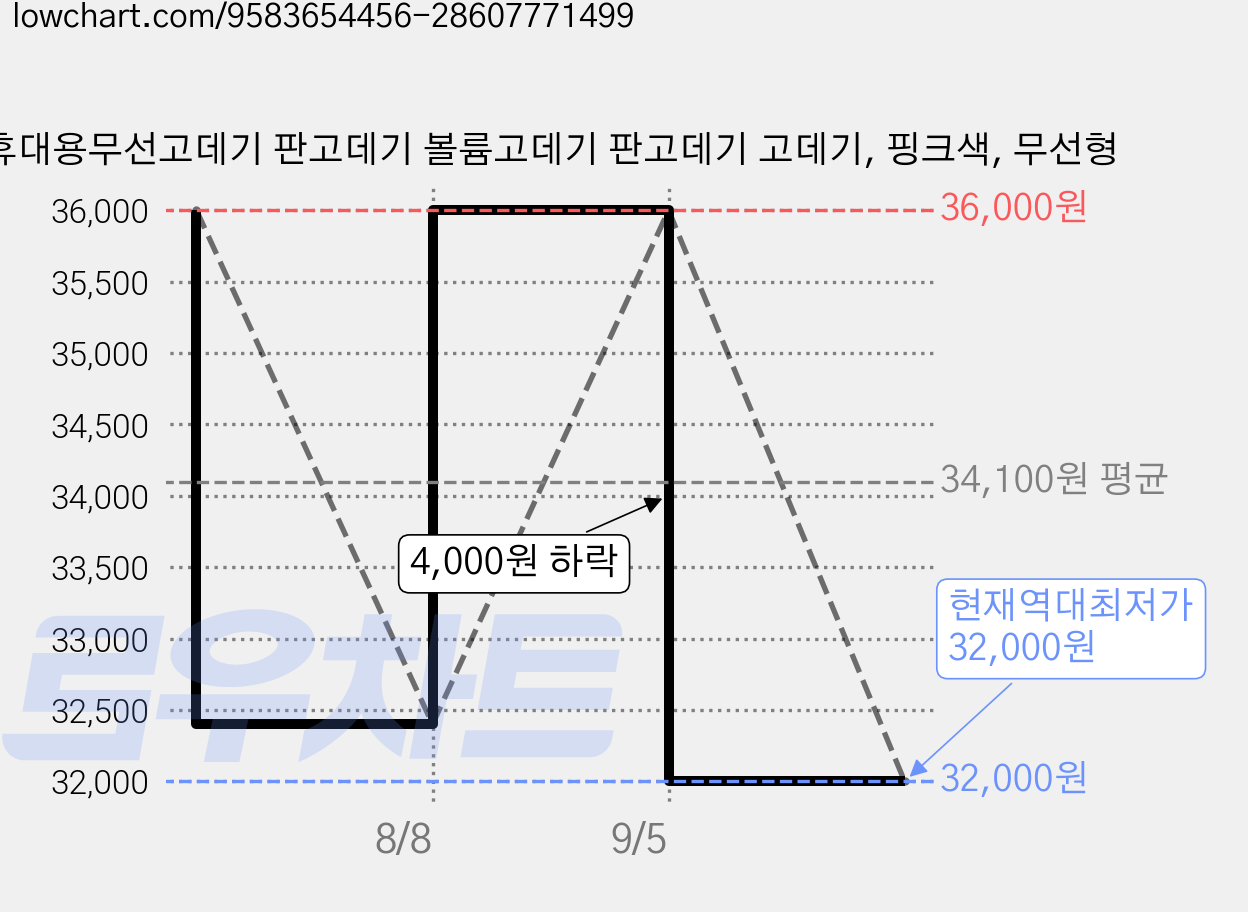 휴대용무선고데기 판고데기 볼륨고데기 판고데기 고데기, 핑크색, 무선형 가격 변동 차트, 현재가 32,000원, 역대최저가