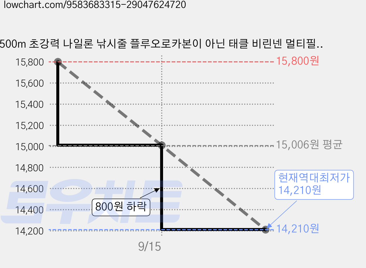 500m 초강력 나일론 낚시줄 플루오로카본이 아닌 태클 비린넨 멀티필라멘트 낚시줄, 2개 가격 변동 차트, 현재가 14,210원, 역대최저가