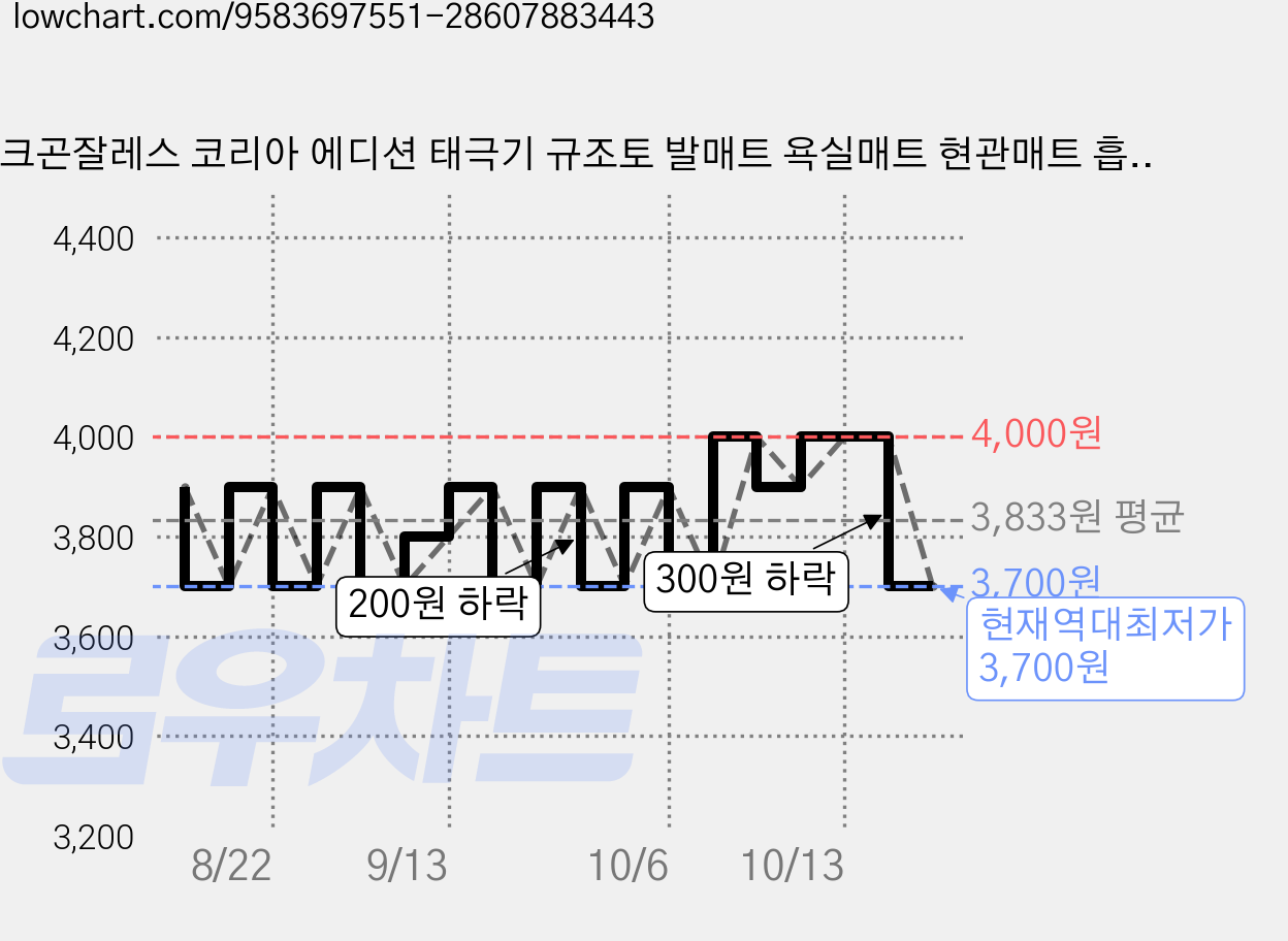 마크곤잘레스 코리아 에디션 태극기 규조토 발매트 욕실매트 현관매트 흡수속건N-11, 1개, 크림베이지 가격 변동 차트, 현재가 3,700원, 역대최저가