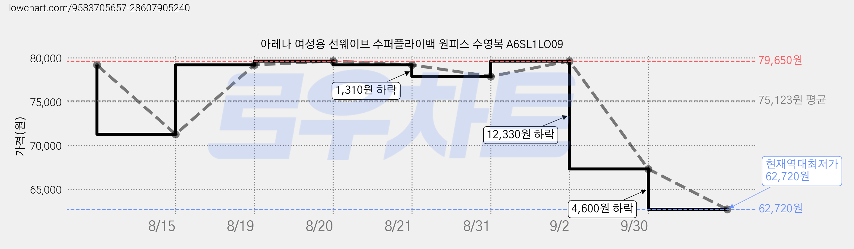 아레나 여성용 선웨이브 수퍼플라이백 원피스 수영복 A6SL1LO09 가격 변동 차트, 현재가 62,720원, 역대최저가