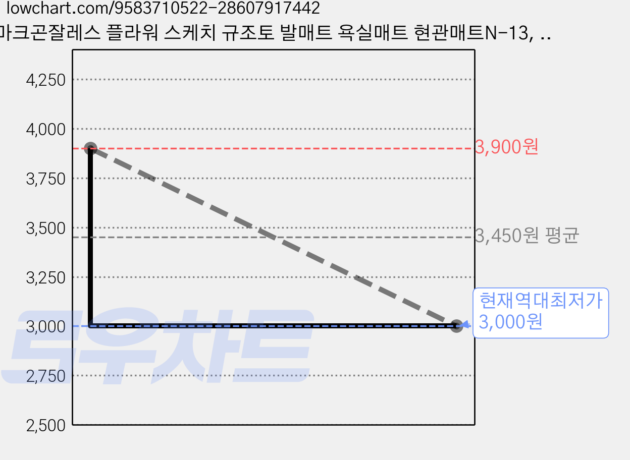 마크곤잘레스 플라워 스케치 규조토 발매트 욕실매트 현관매트N-13, 1개, 아이보리 가격 변동 차트, 현재가 3,000원, 역대최저가