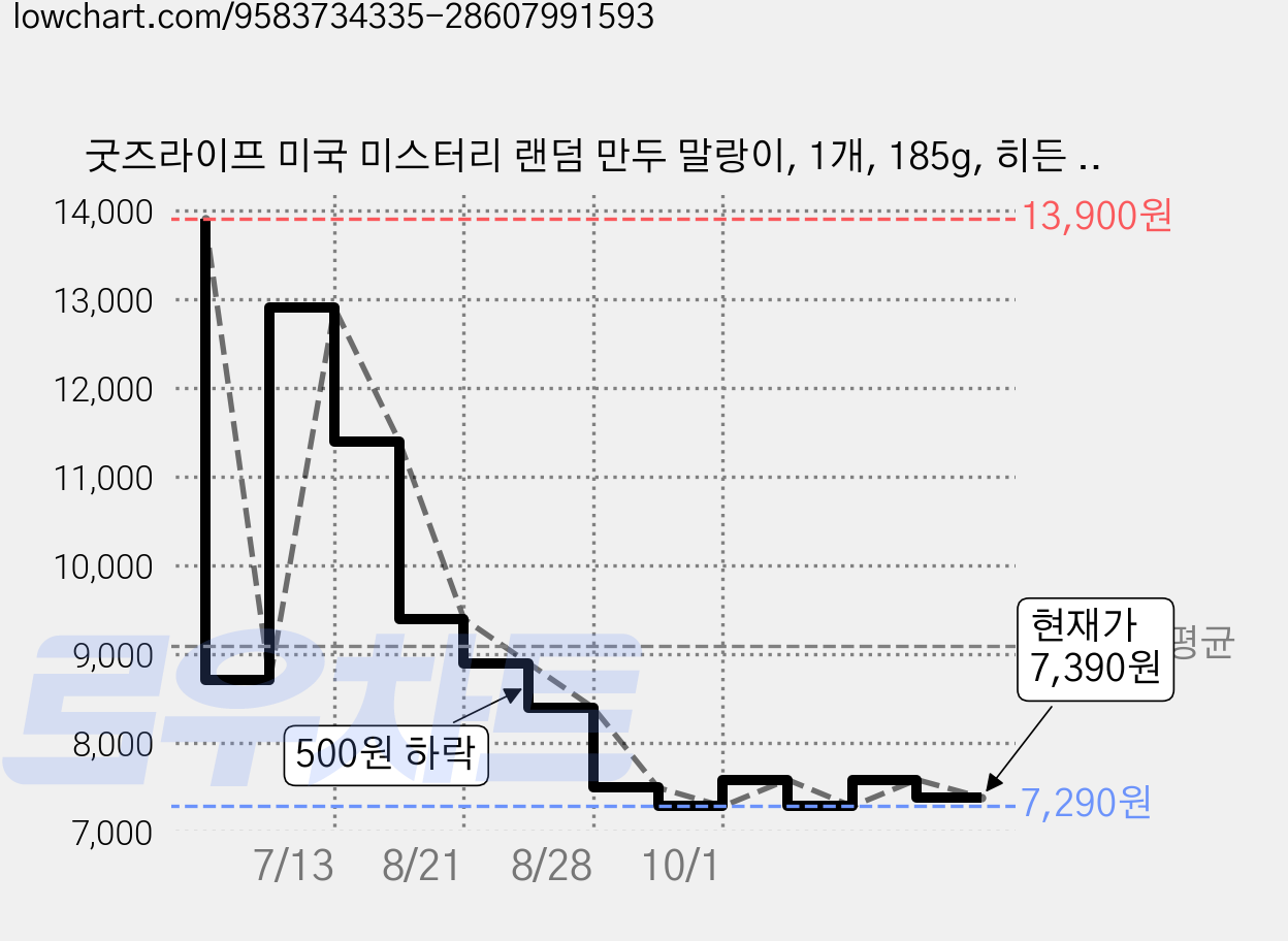 굿즈라이프 미국 미스터리 랜덤 만두 말랑이, 1개, 185g, 히든 컬러 가격 변동 차트, 현재가 7,390원, 관측 최저가 7,190원