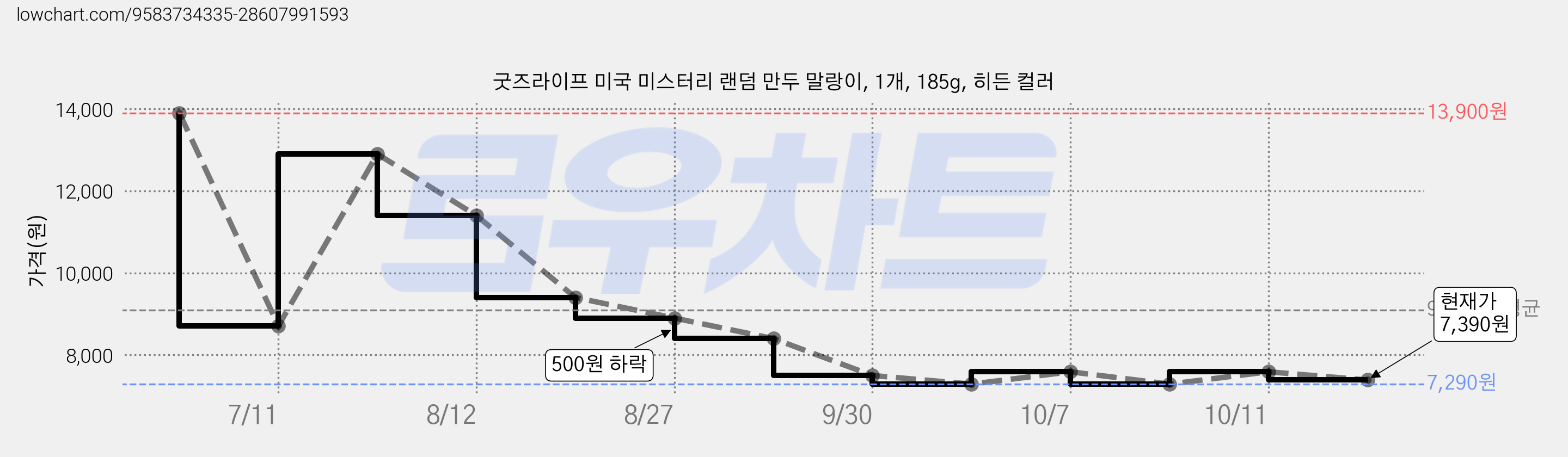 굿즈라이프 미국 미스터리 랜덤 만두 말랑이, 1개, 185g, 히든 컬러 가격 변동 차트, 현재가 7,390원, 관측 최저가 7,190원