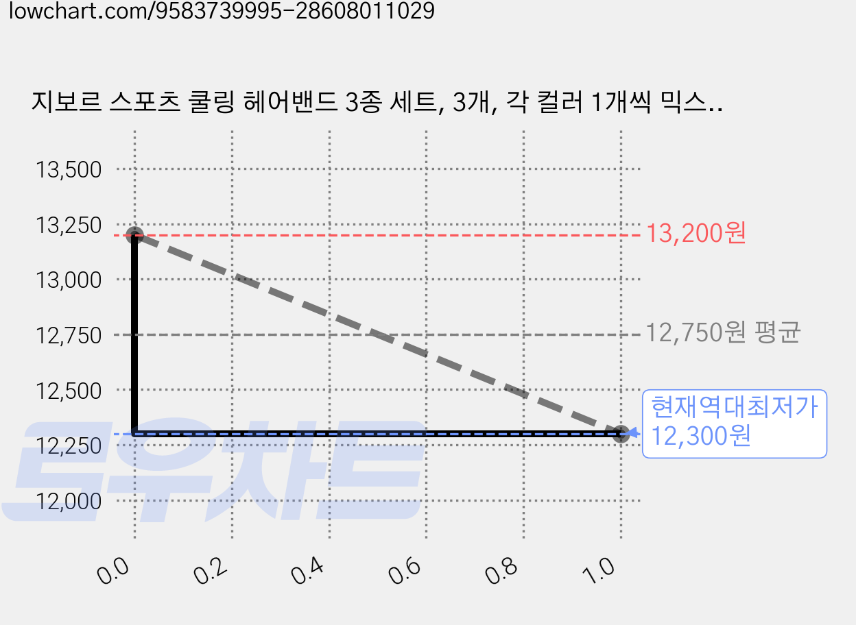 지보르 스포츠 쿨링 헤어밴드 3종 세트, 3개, 각 컬러 1개씩 믹스컬러 가격 변동 차트, 현재가 12,300원, 역대최저가