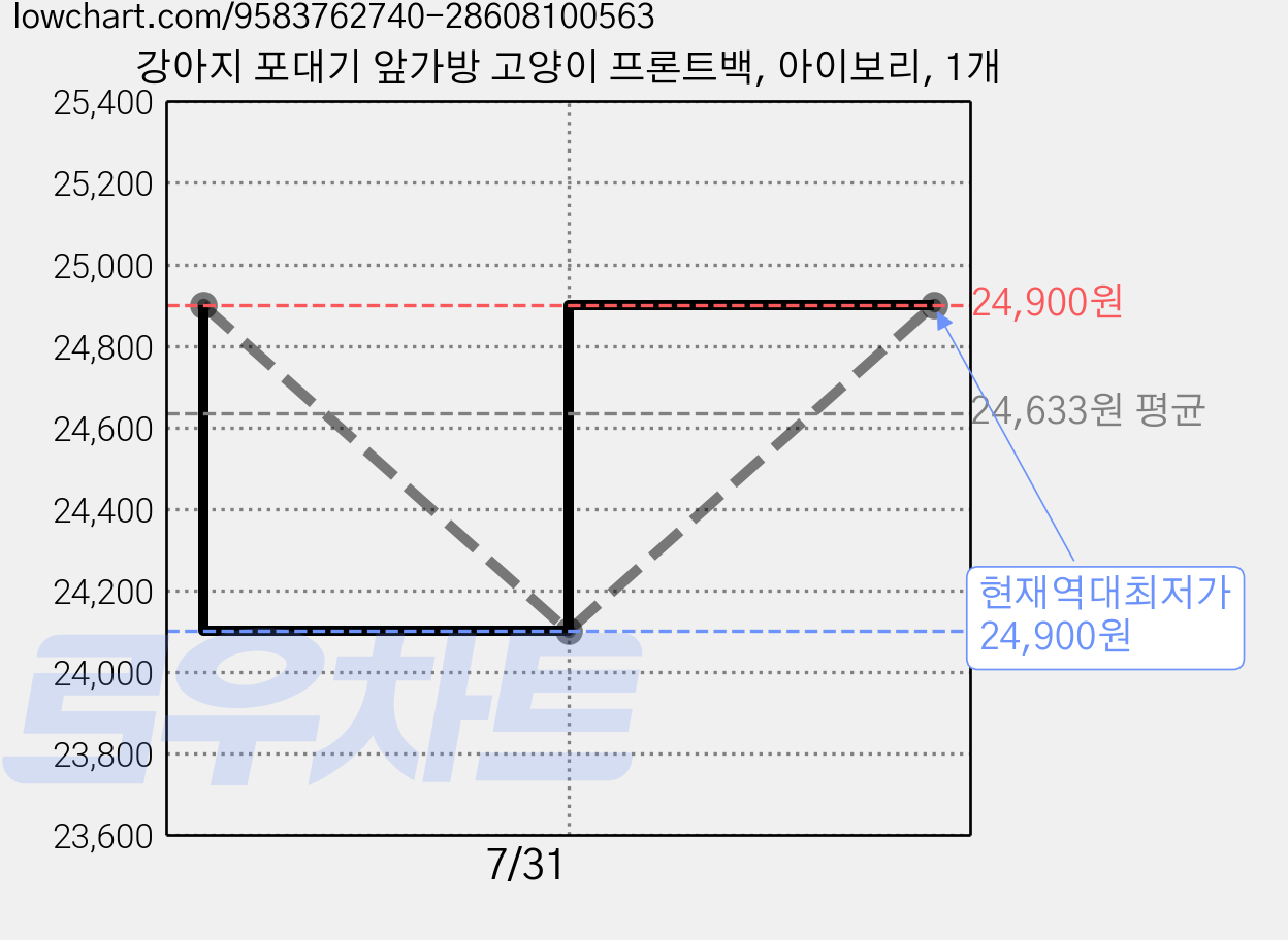 강아지 포대기 앞가방 고양이 프론트백, 아이보리, 1개 가격 변동 차트, 현재가 24,900원, 역대최저가
