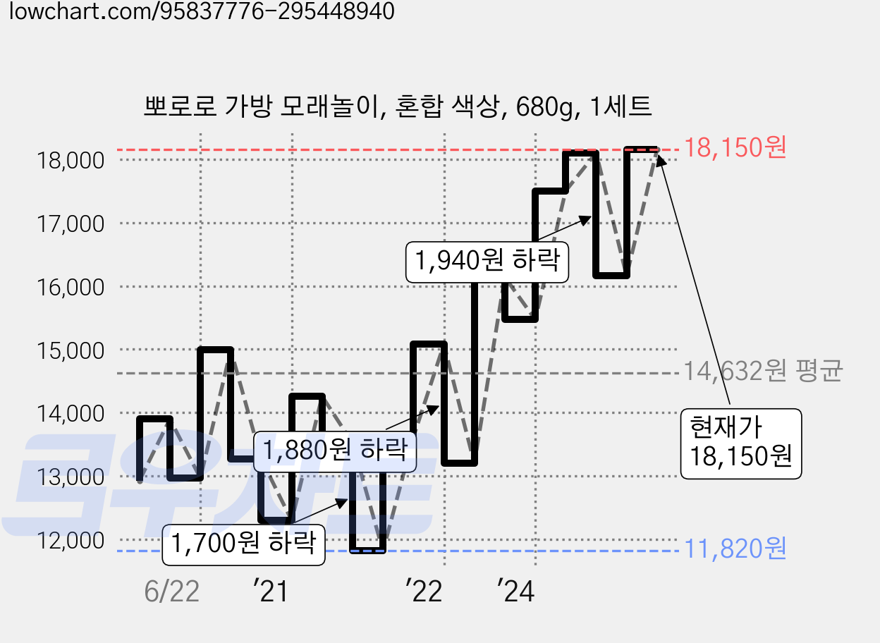 뽀로로 가방 모래놀이, 혼합 색상, 680g, 1세트 가격 변동 차트, 현재가 18,150원, 관측 최저가 9,730원