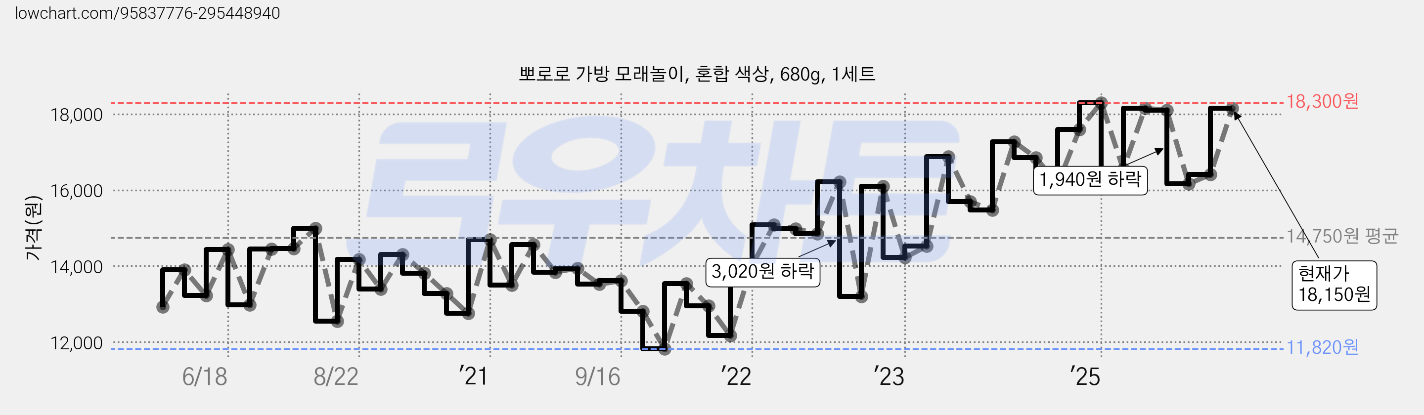 뽀로로 가방 모래놀이, 혼합 색상, 680g, 1세트 가격 변동 차트, 현재가 18,150원, 관측 최저가 9,730원