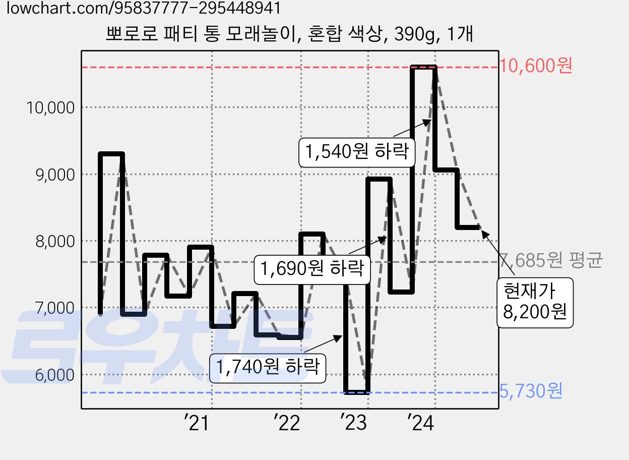 뽀로로 패티 통 모래놀이, 혼합 색상, 390g, 1개 가격 변동 차트, 현재가 8,200원, 관측 최저가 5,730원