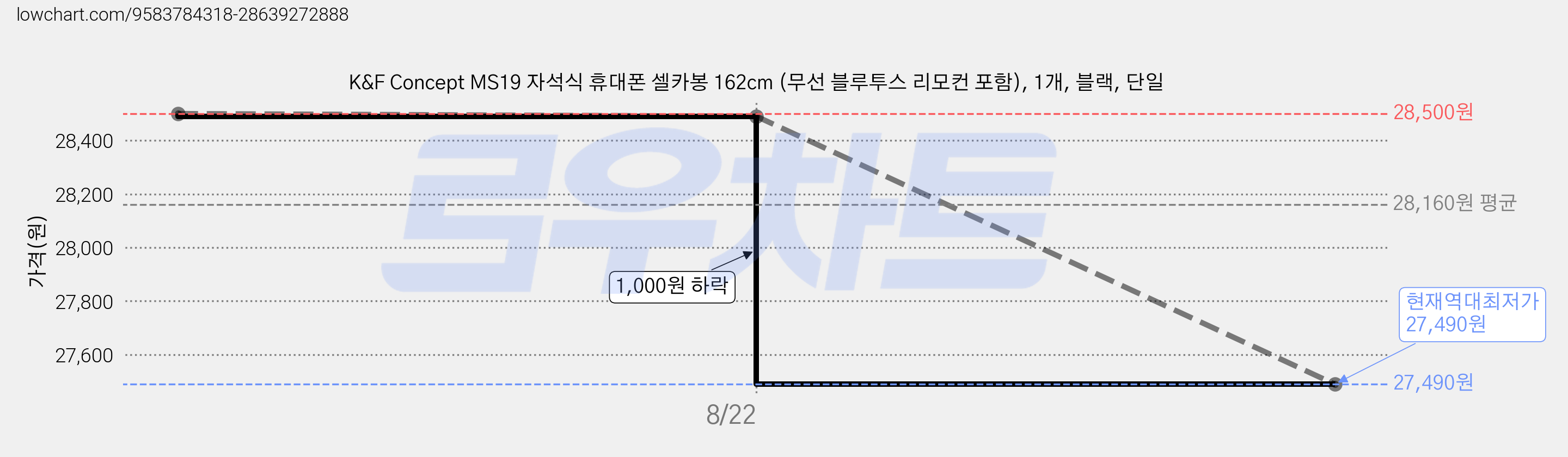 K&F Concept MS19 자석식 휴대폰 셀카봉 162cm (무선 블루투스 리모컨 포함), 1개, 블랙, 단일 가격 변동 차트, 현재가 27,490원, 역대최저가