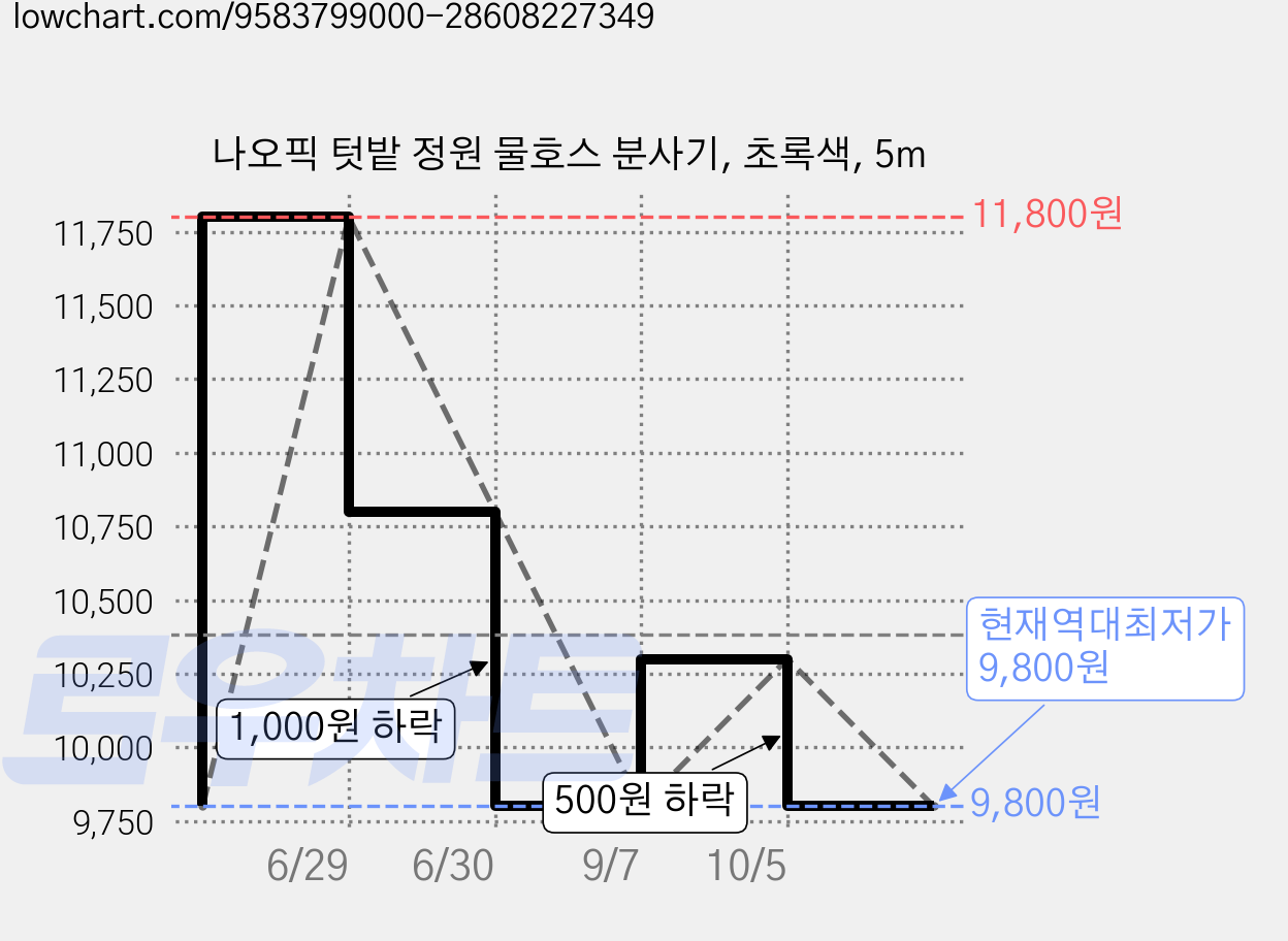 나오픽 텃밭 정원 물호스 분사기, 초록색, 5m 가격 변동 차트, 현재가 9,800원, 역대최저가