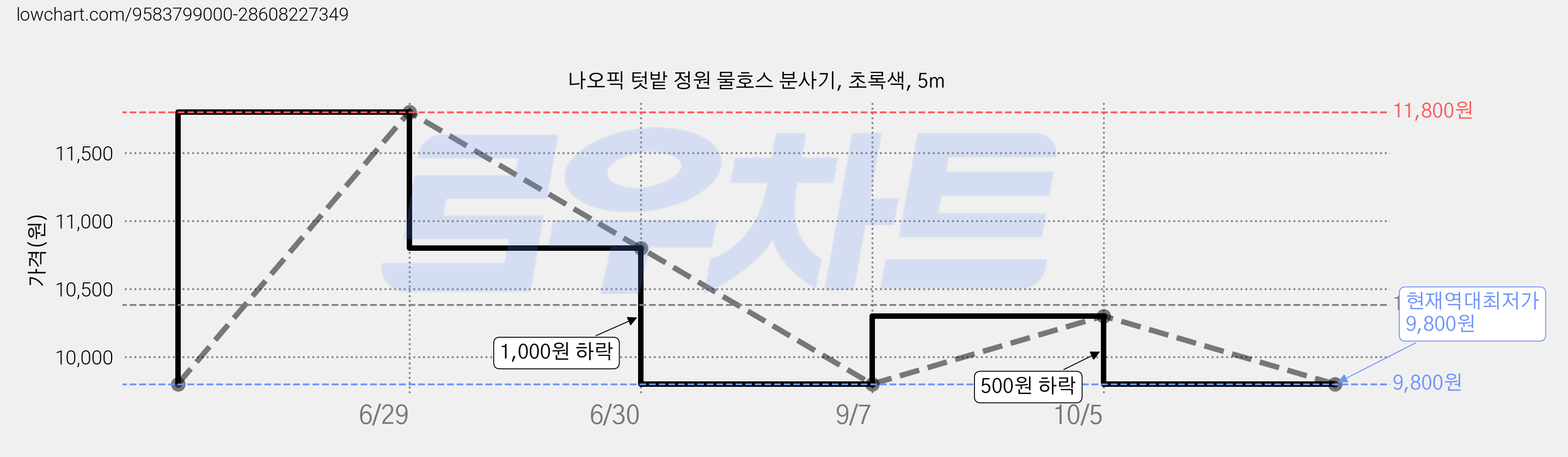 나오픽 텃밭 정원 물호스 분사기, 초록색, 5m 가격 변동 차트, 현재가 9,800원, 역대최저가
