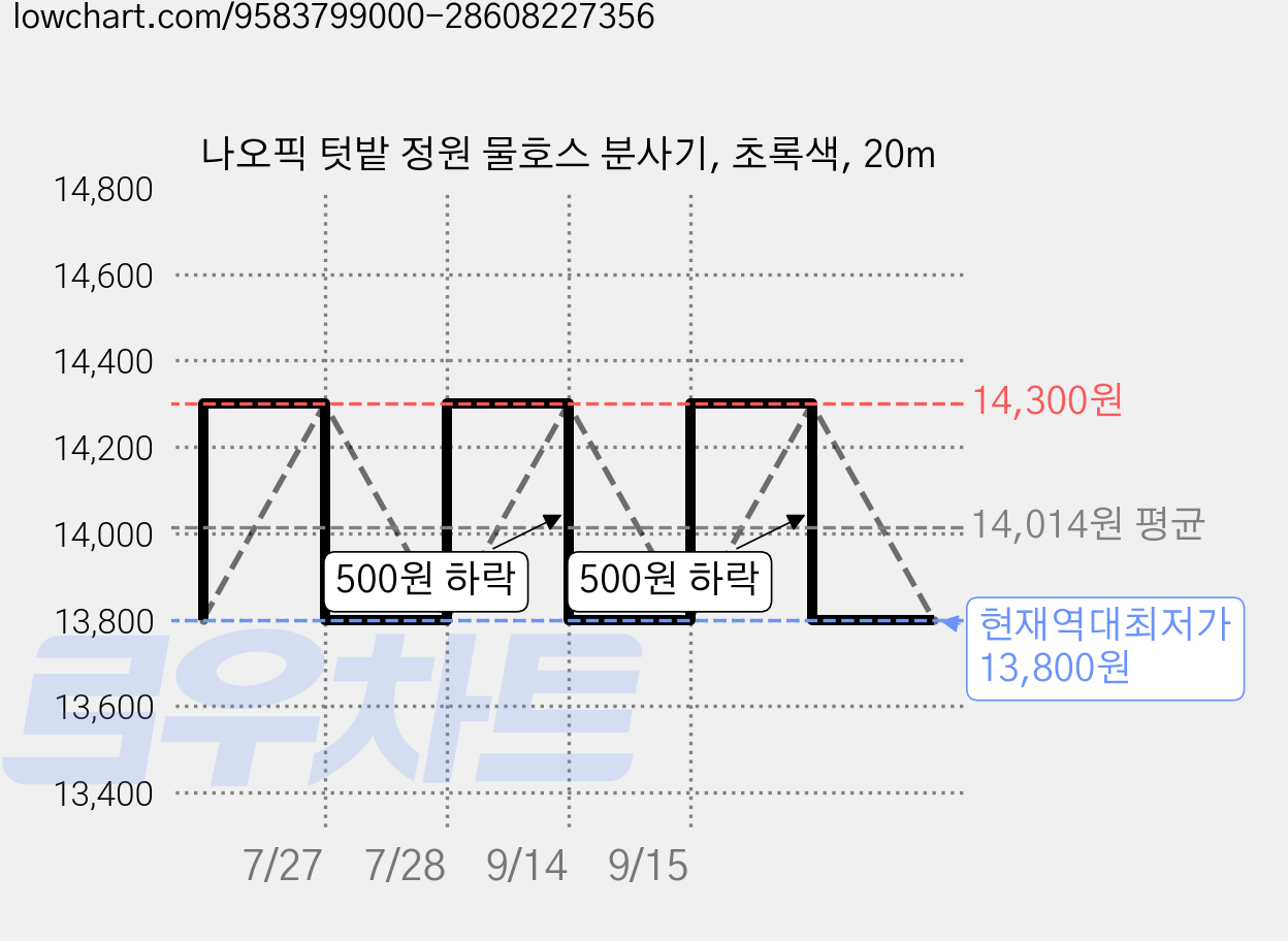 나오픽 텃밭 정원 물호스 분사기, 초록색, 20m 가격 변동 차트, 현재가 13,800원, 역대최저가