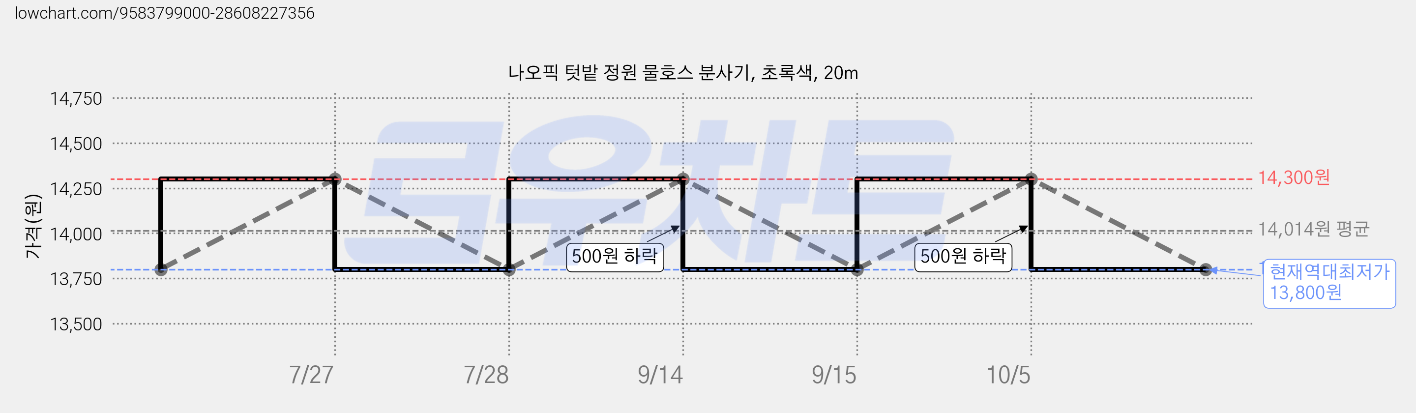 나오픽 텃밭 정원 물호스 분사기, 초록색, 20m 가격 변동 차트, 현재가 13,800원, 역대최저가