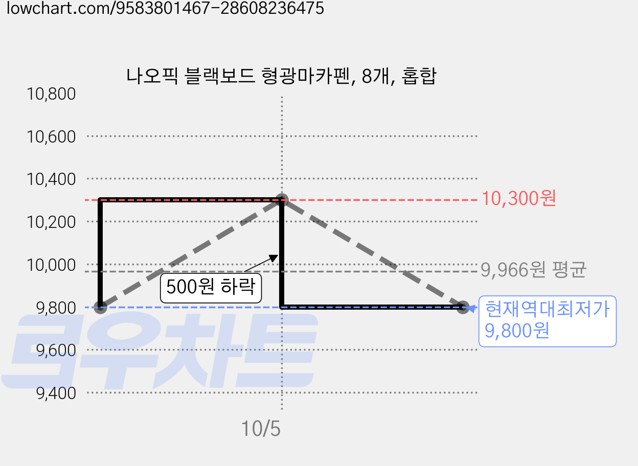 나오픽 블랙보드 형광마카펜, 8개, 홉합 가격 변동 차트, 현재가 9,800원, 역대최저가