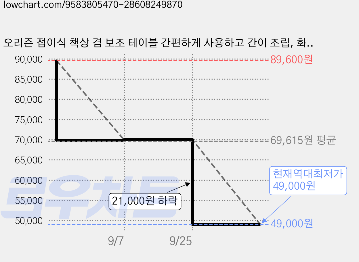 오리즌 접이식 책상 겸 보조 테이블 간편하게 사용하고 간이 조립, 화이트 가격 변동 차트, 현재가 49,000원, 역대최저가
