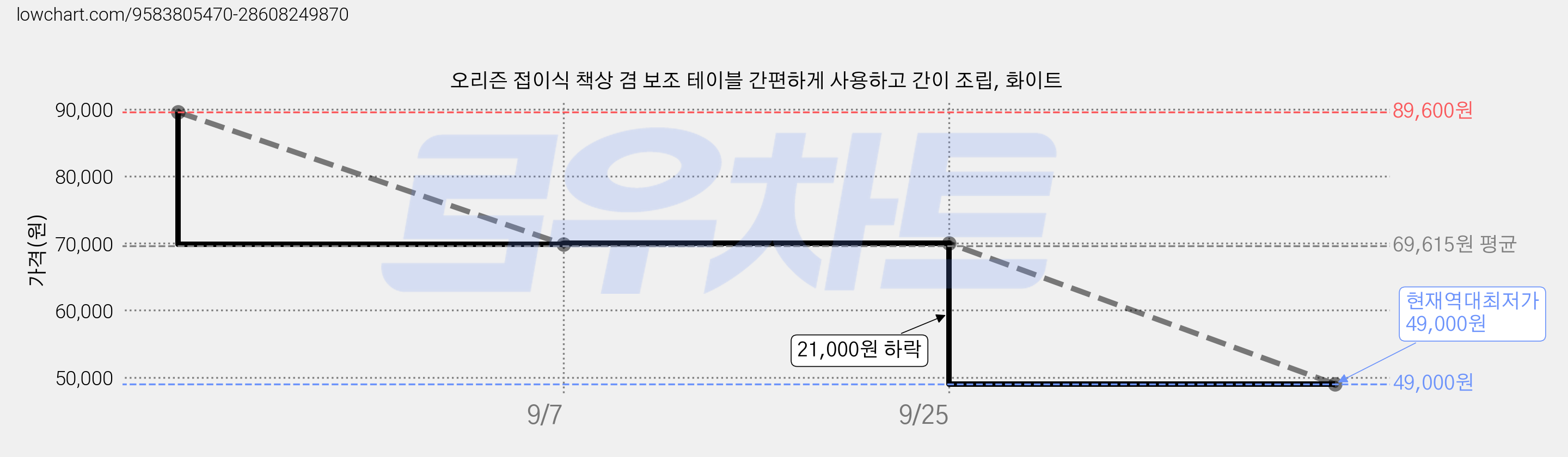 오리즌 접이식 책상 겸 보조 테이블 간편하게 사용하고 간이 조립, 화이트 가격 변동 차트, 현재가 49,000원, 역대최저가
