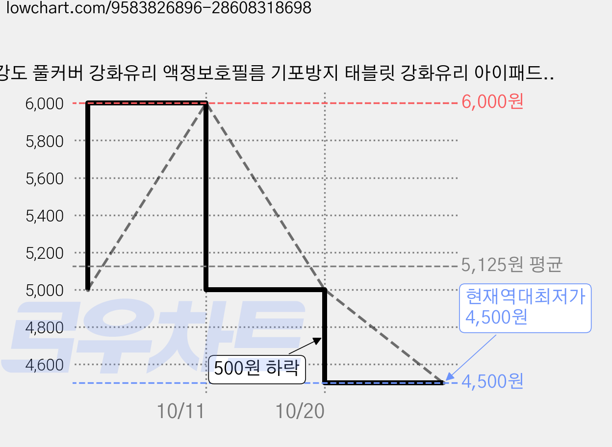 고강도 풀커버 강화유리 액정보호필름 기포방지 태블릿 강화유리 아이패드 보호필름 부착키트포함 1P, 1세트, 투명 가격 변동 차트, 현재가 4,500원, 역대최저가