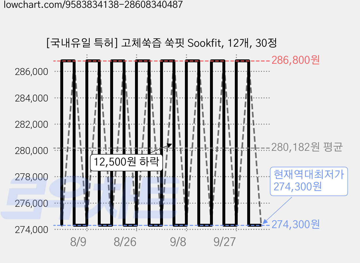 [국내유일 특허] 고체쑥즙 쑥핏 Sookfit, 12개, 30정 가격 변동 차트, 현재가 274,300원, 역대최저가