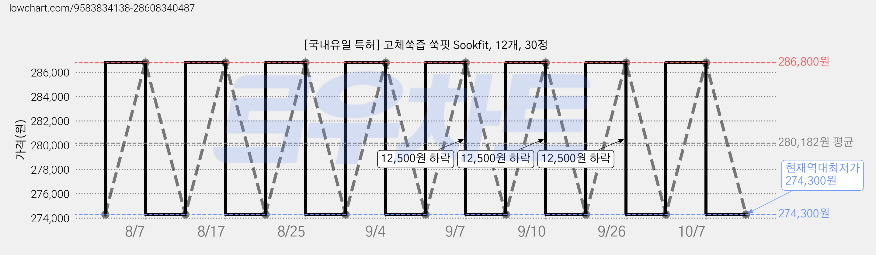 [국내유일 특허] 고체쑥즙 쑥핏 Sookfit, 12개, 30정 가격 변동 차트, 현재가 274,300원, 역대최저가