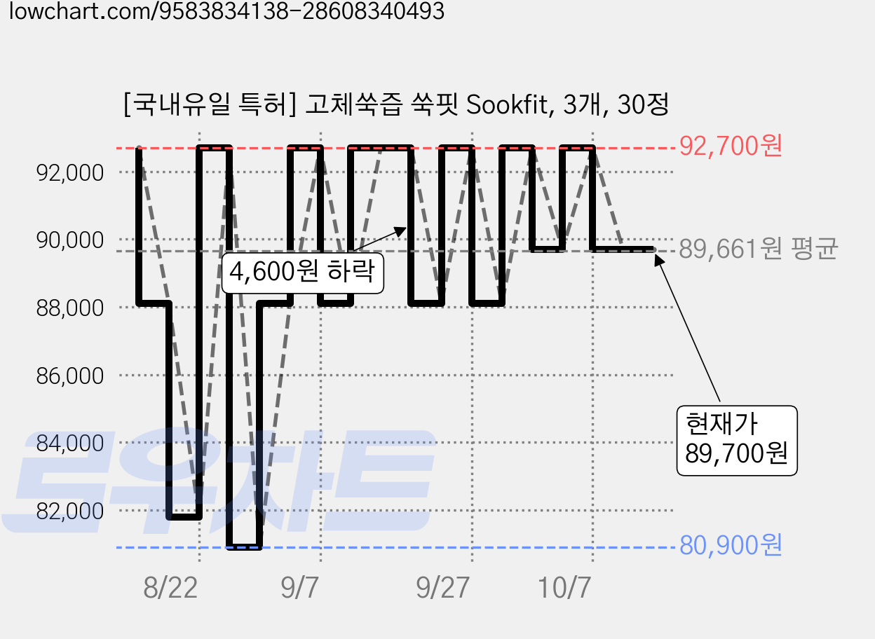 [국내유일 특허] 고체쑥즙 쑥핏 Sookfit, 3개, 30정 가격 변동 차트, 현재가 89,700원, 관측 최저가 80,900원