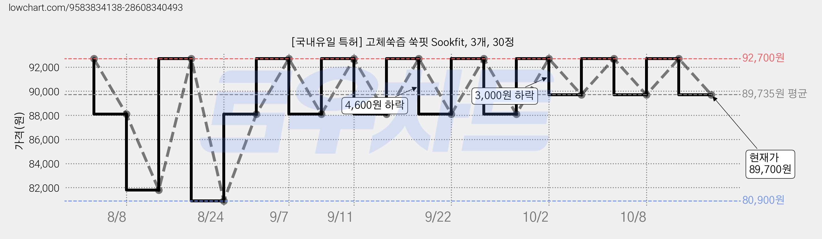 [국내유일 특허] 고체쑥즙 쑥핏 Sookfit, 3개, 30정 가격 변동 차트, 현재가 89,700원, 관측 최저가 80,900원