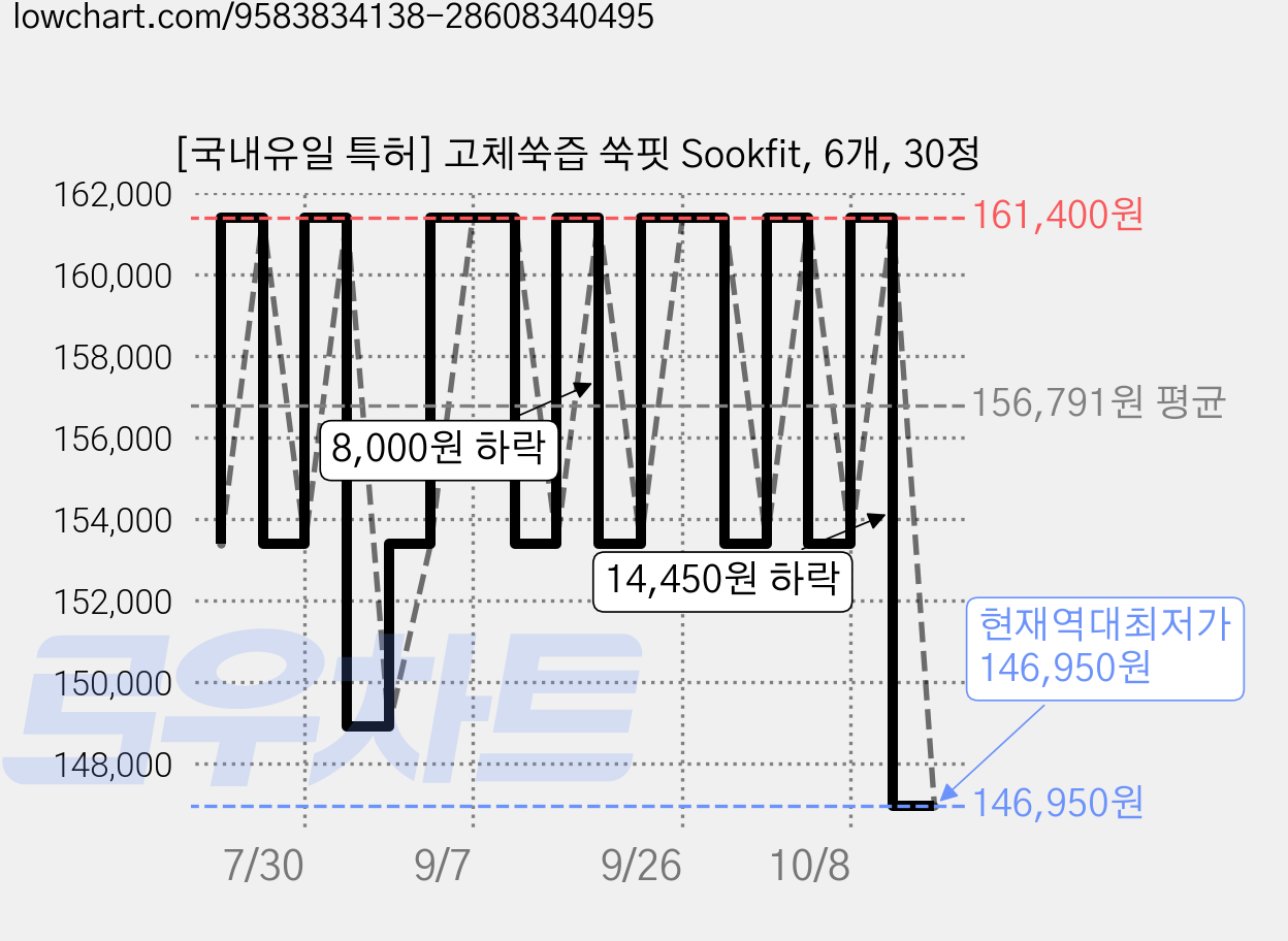 [국내유일 특허] 고체쑥즙 쑥핏 Sookfit, 6개, 30정 가격 변동 차트, 현재가 146,950원, 역대최저가