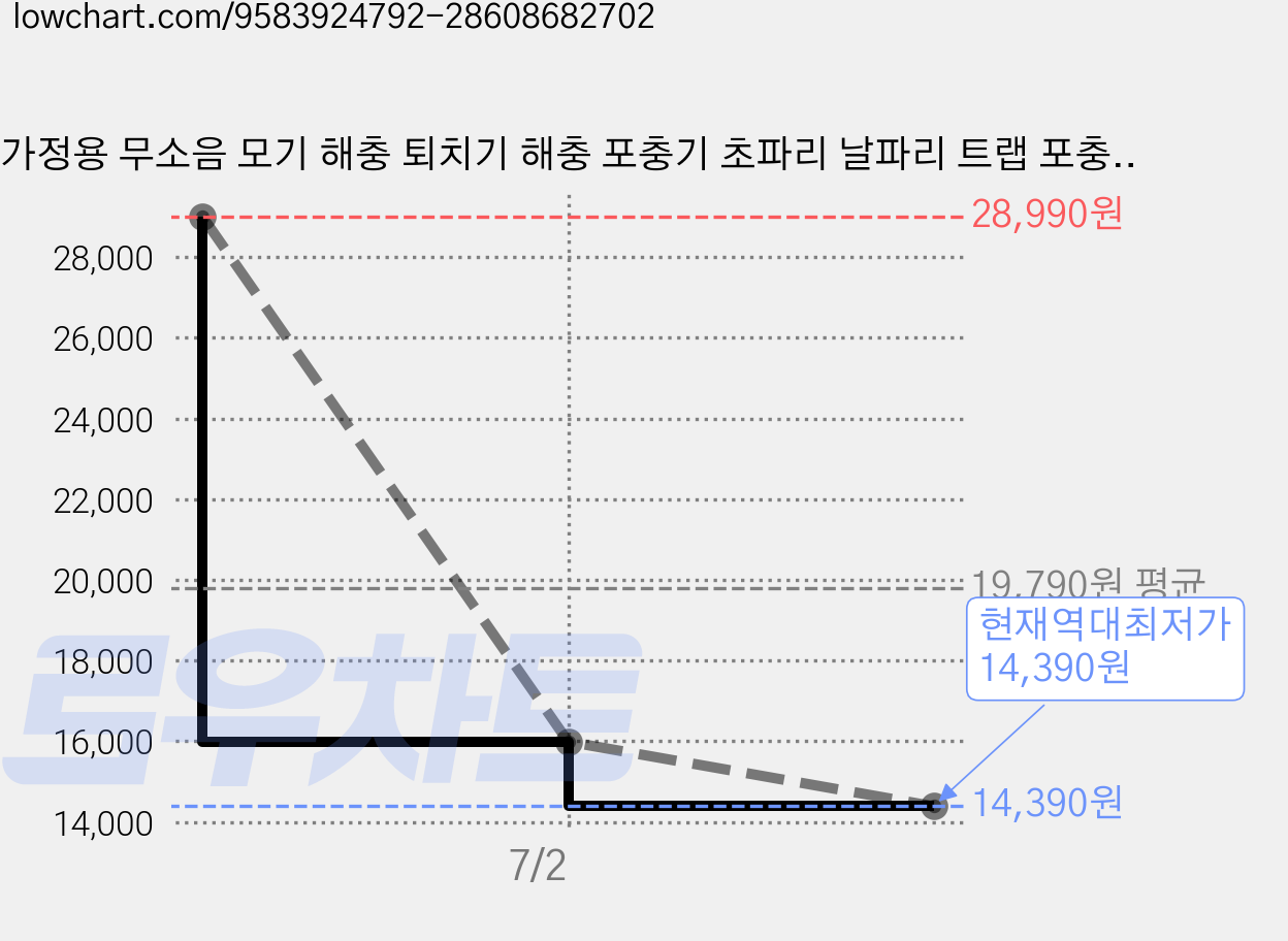 가정용 무소음 모기 해충 퇴치기 해충 포충기 초파리 날파리 트랩 포충기 모기 퇴치등, W882(베이지) 가격 변동 차트, 현재가 14,390원, 역대최저가