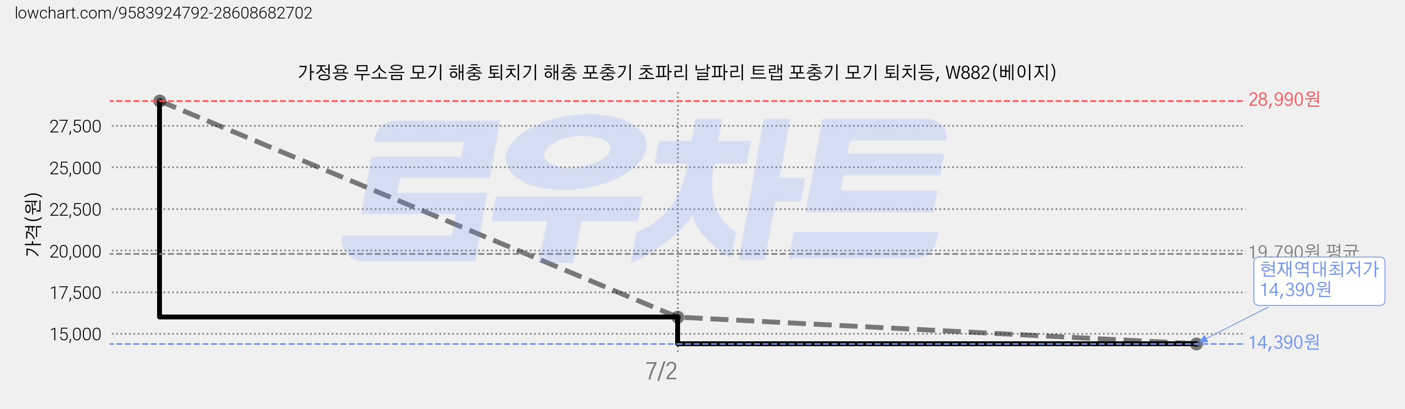 가정용 무소음 모기 해충 퇴치기 해충 포충기 초파리 날파리 트랩 포충기 모기 퇴치등, W882(베이지) 가격 변동 차트, 현재가 14,390원, 역대최저가