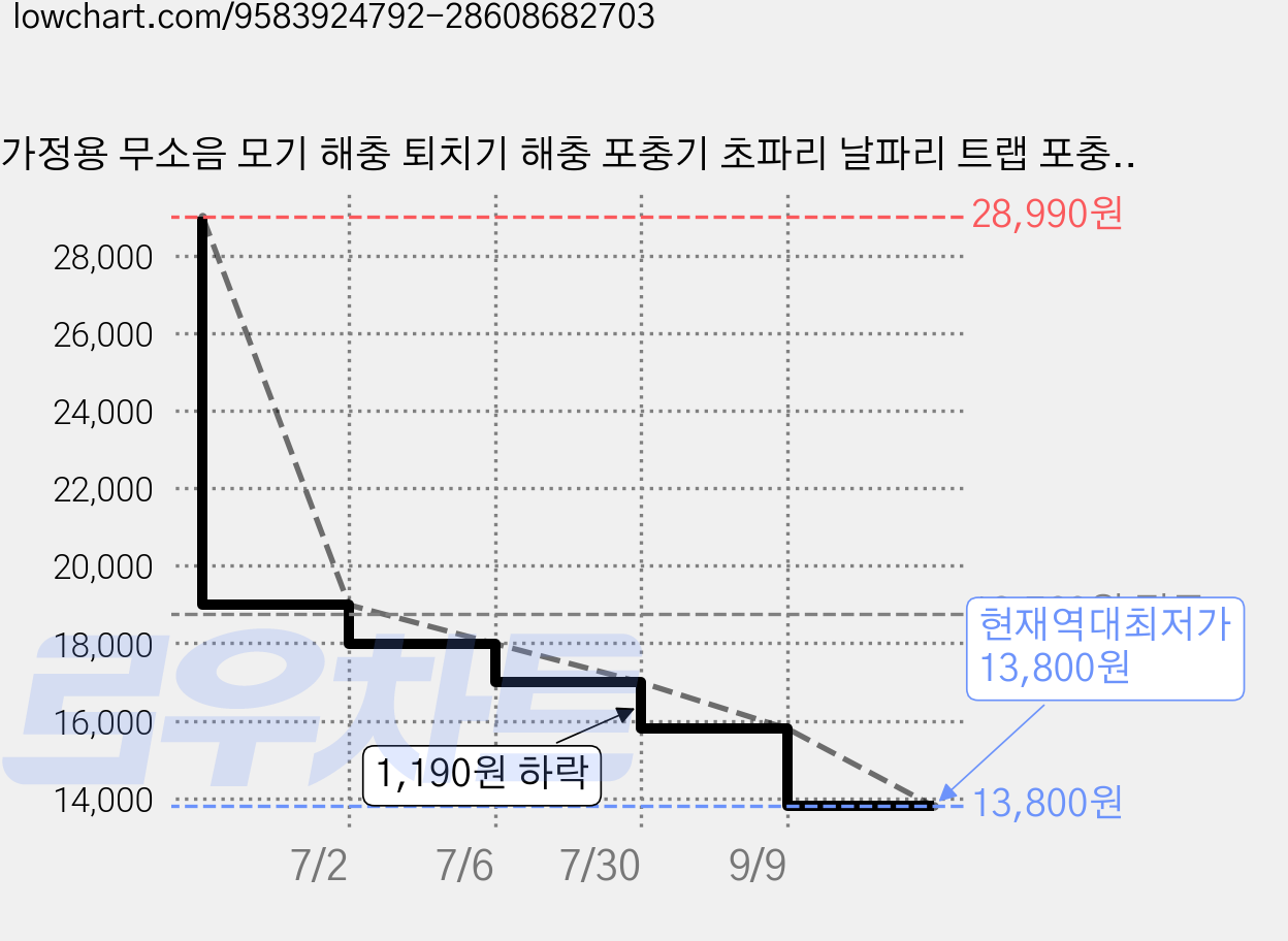 가정용 무소음 모기 해충 퇴치기 해충 포충기 초파리 날파리 트랩 포충기 모기 퇴치등, W882(회색) 가격 변동 차트, 현재가 13,800원, 역대최저가