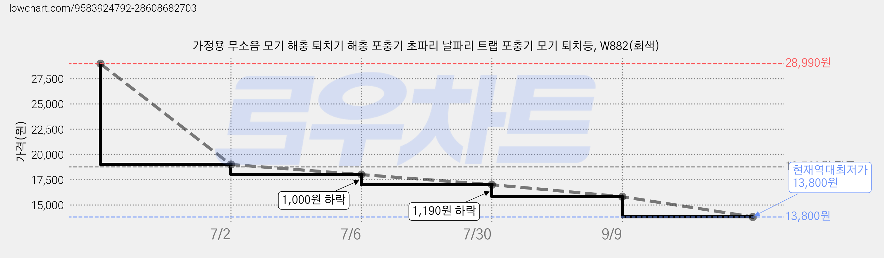 가정용 무소음 모기 해충 퇴치기 해충 포충기 초파리 날파리 트랩 포충기 모기 퇴치등, W882(회색) 가격 변동 차트, 현재가 13,800원, 역대최저가